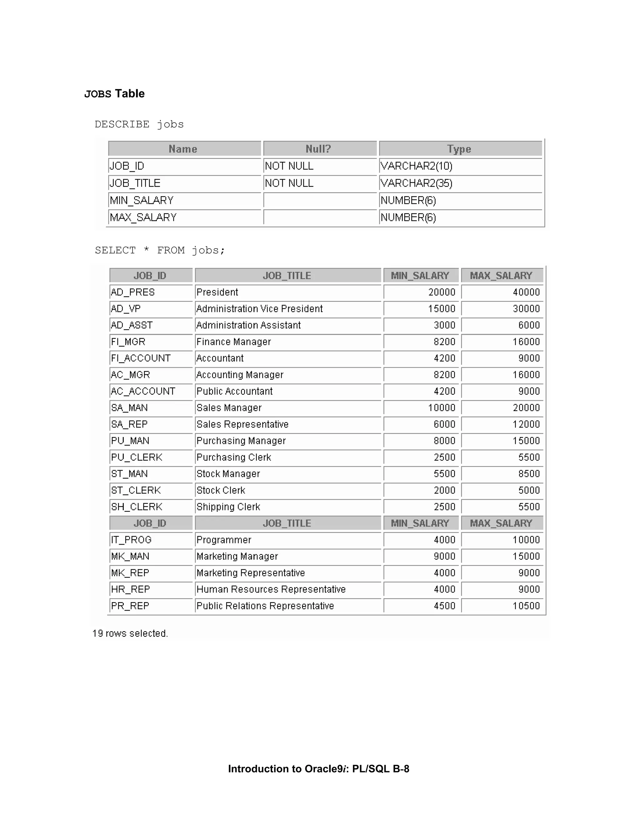 JOBS Table DESCRIBE jobs SELECT * FROM jobs; Introduction to Oracle9i: PL/SQL B-8 