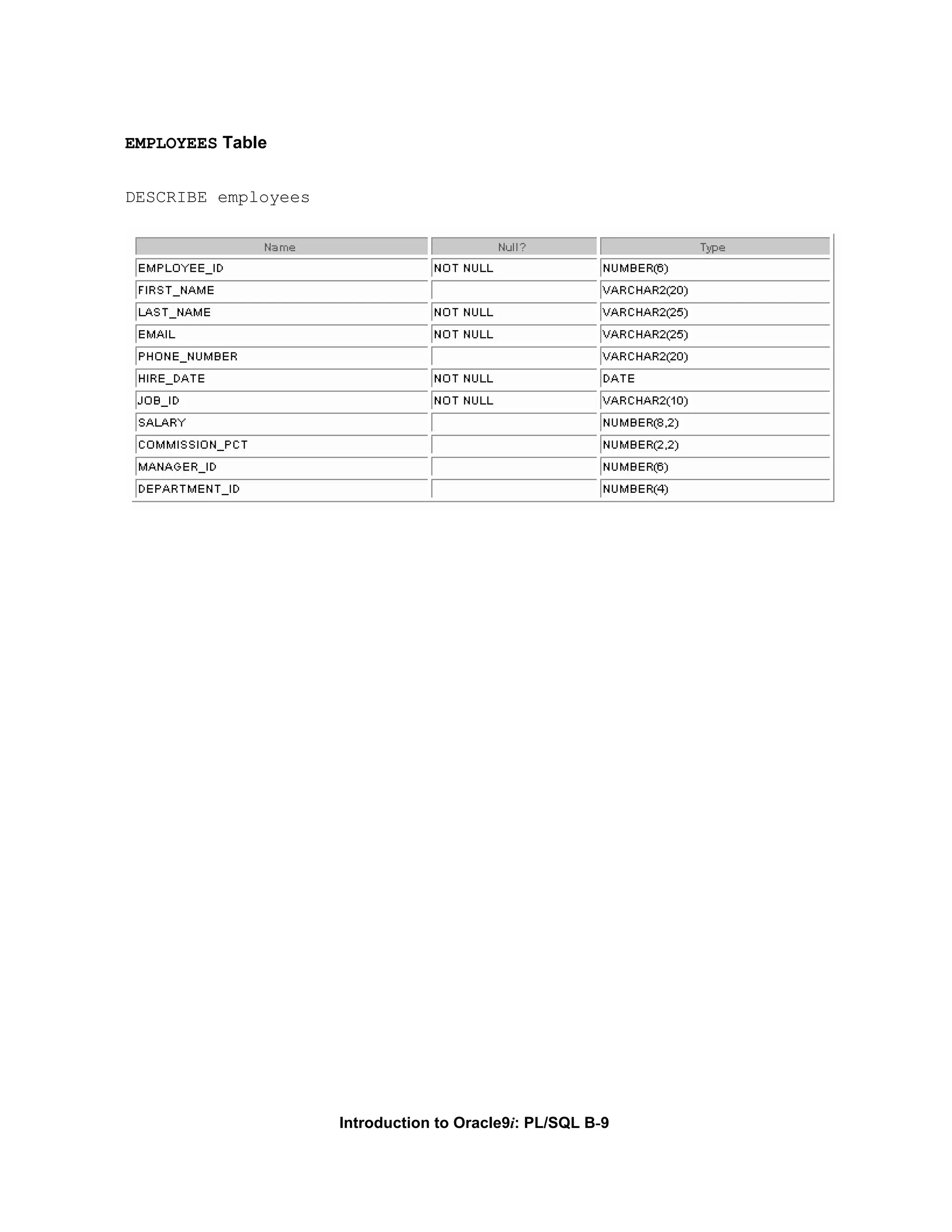 EMPLOYEES Table DESCRIBE employees Introduction to Oracle9i: PL/SQL B-9 