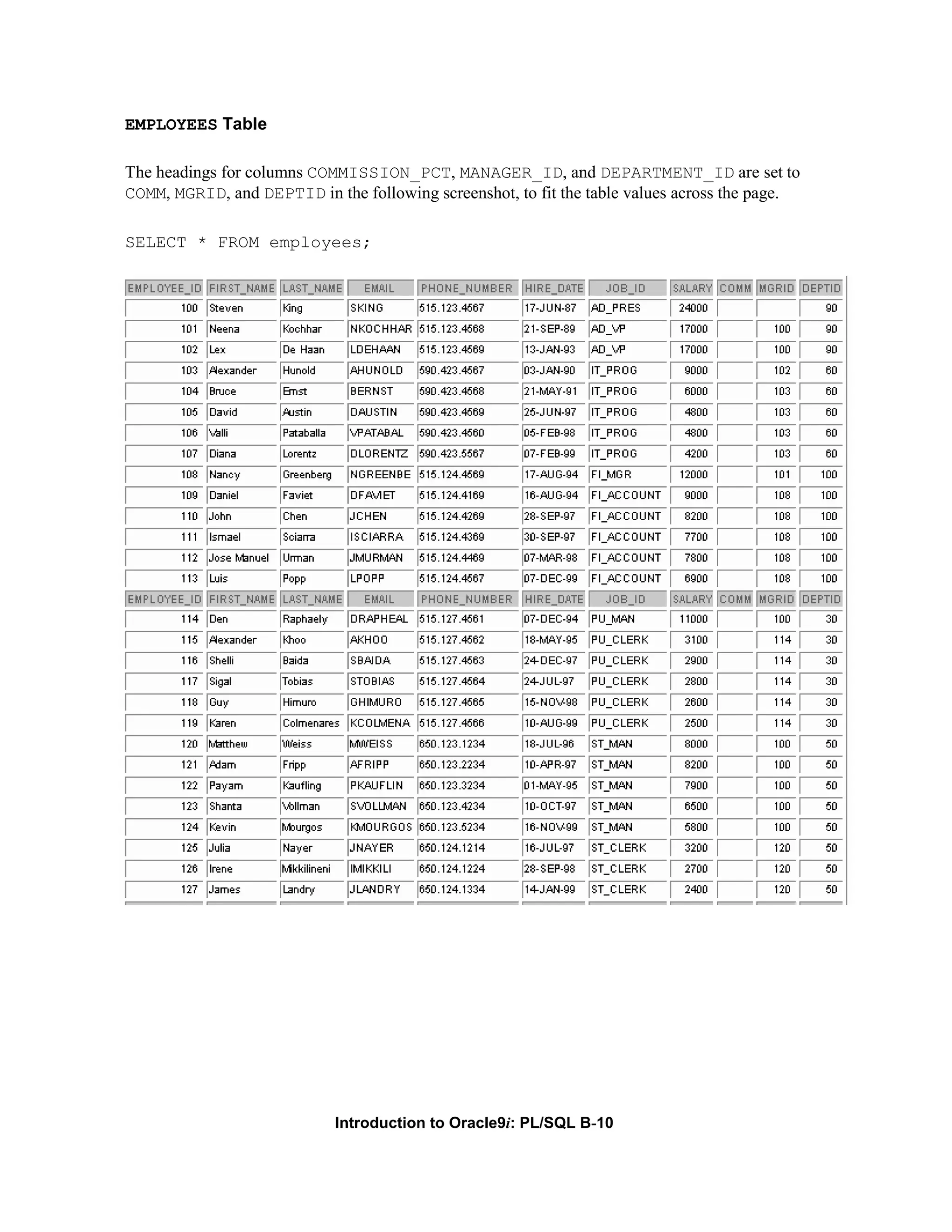 EMPLOYEES Table The headings for columns COMMISSION_PCT, MANAGER_ID, and DEPARTMENT_ID are set to COMM, MGRID, and DEPTID in the following screenshot, to fit the table values across the page. SELECT * FROM employees; Continued on next page Introduction to Oracle9i: PL/SQL B-10 