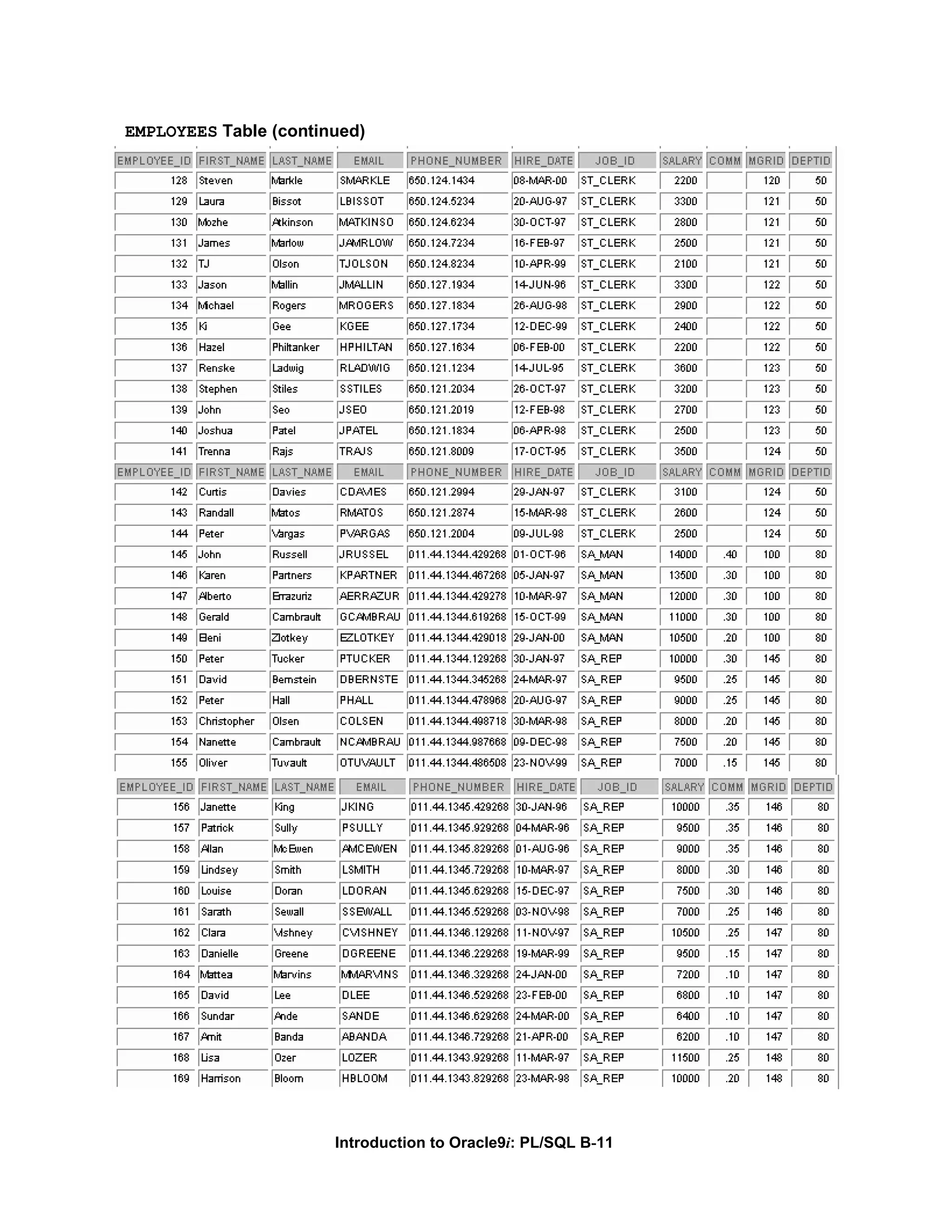 EMPLOYEES Table (continued) Introduction to Oracle9i: PL/SQL B-11 