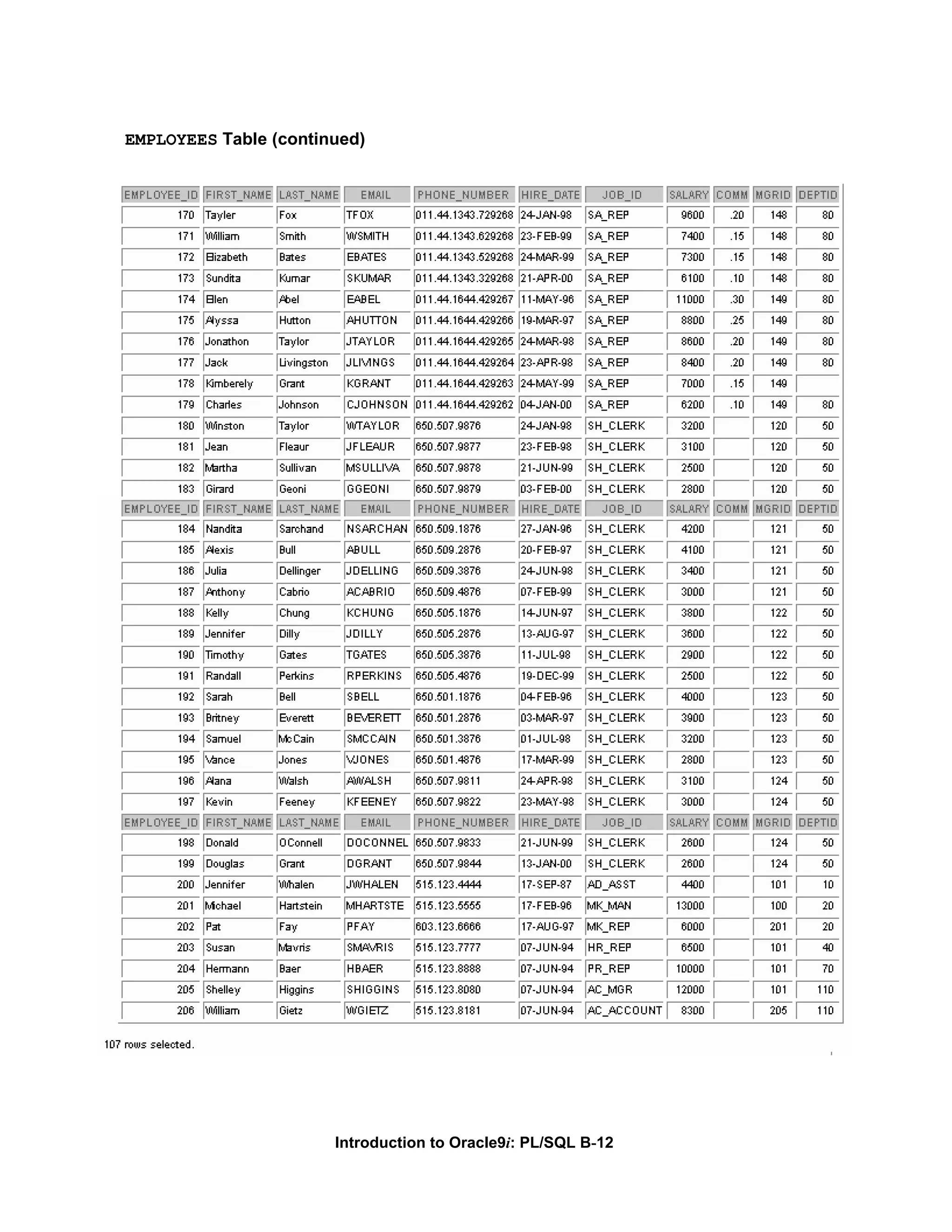 EMPLOYEES Table (continued) Introduction to Oracle9i: PL/SQL B-12 