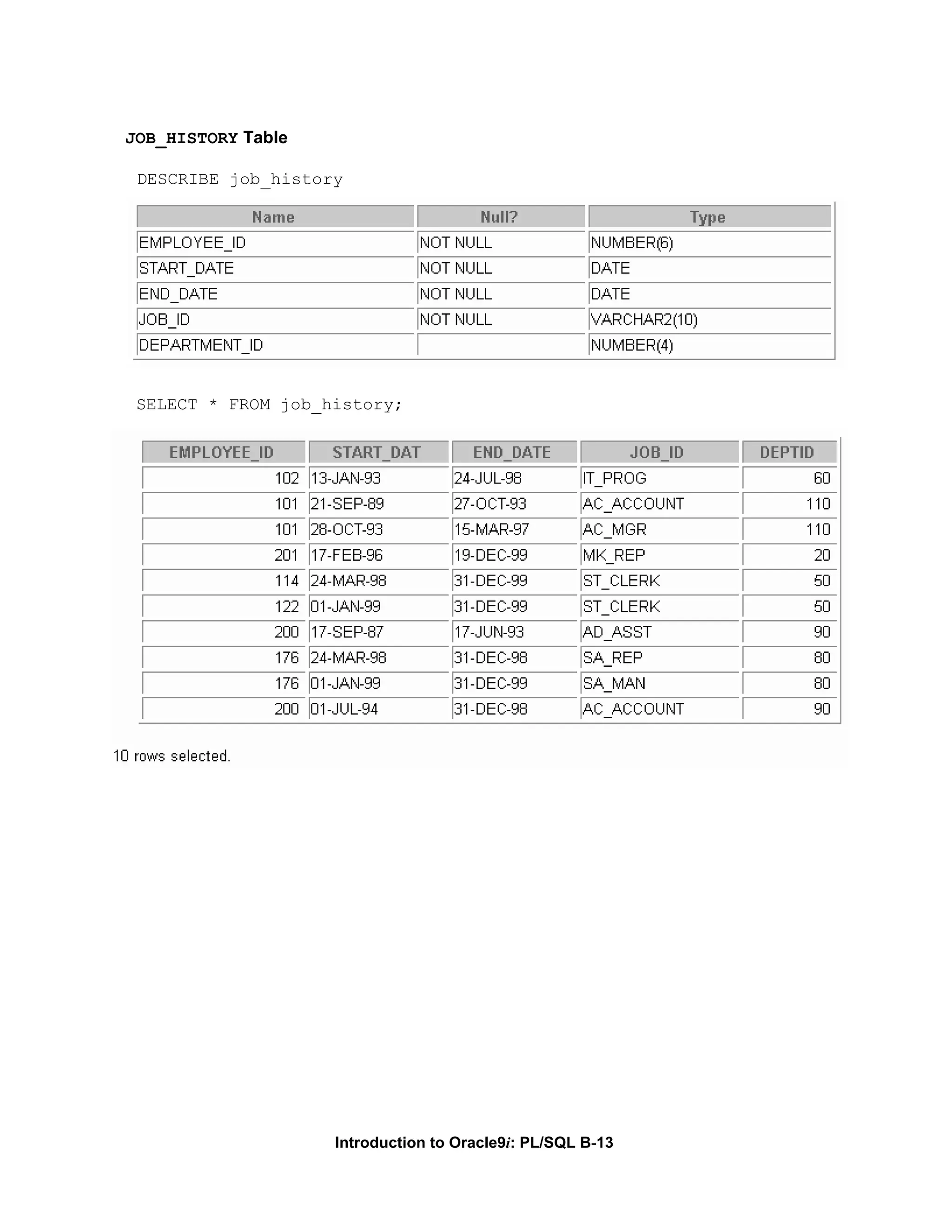 JOB_HISTORY Table DESCRIBE job_history SELECT * FROM job_history; Introduction to Oracle9i: PL/SQL B-13 