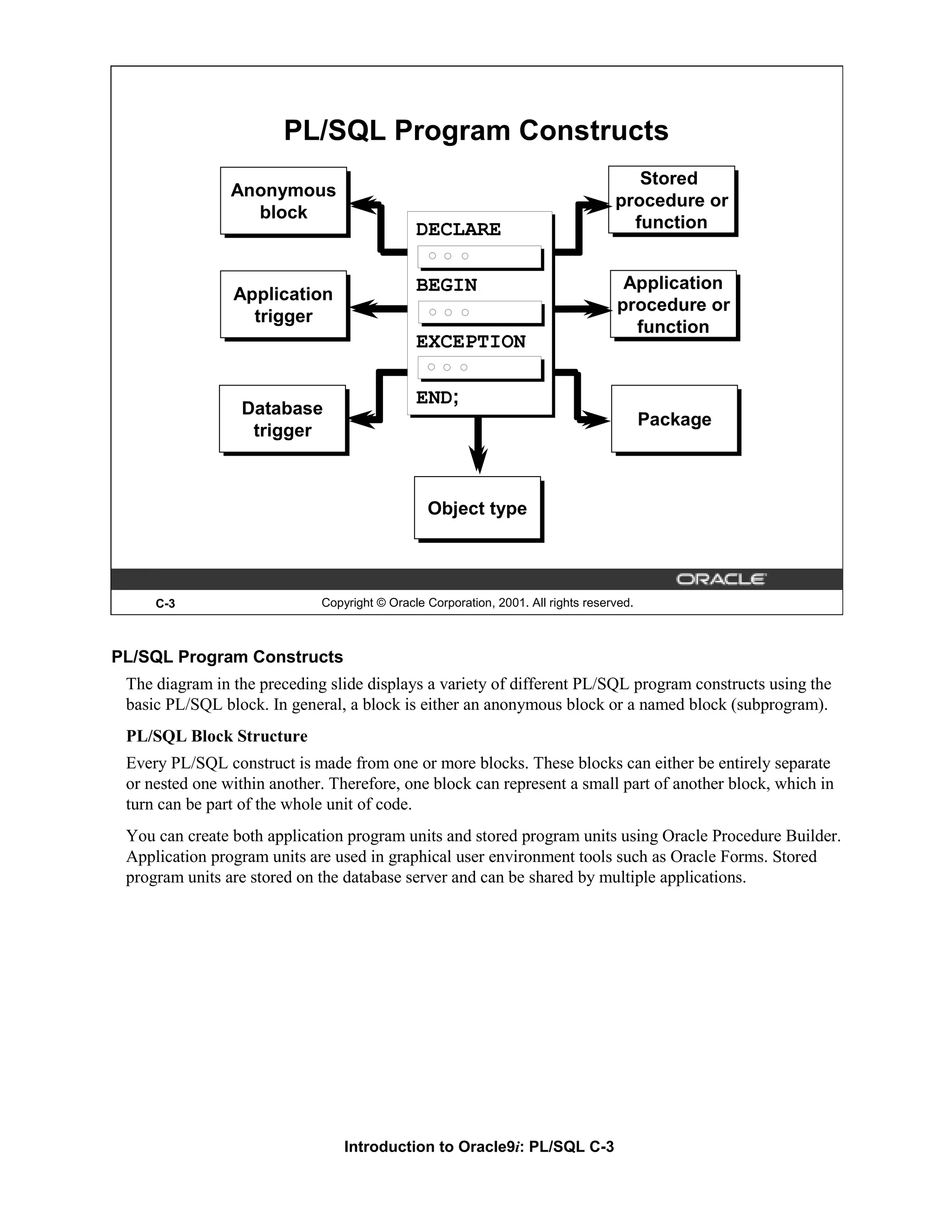 PL/SQL Program Constructs Stored Anonymous procedure or block DECLARE function BEGIN Application Application procedure or trigger function EXCEPTION END; Database Package trigger Object type C-3 Copyright © Oracle Corporation, 2001. All rights reserved. PL/SQL Program Constructs The diagram in the preceding slide displays a variety of different PL/SQL program constructs using the basic PL/SQL block. In general, a block is either an anonymous block or a named block (subprogram). PL/SQL Block Structure Every PL/SQL construct is made from one or more blocks. These blocks can either be entirely separate or nested one within another. Therefore, one block can represent a small part of another block, which in turn can be part of the whole unit of code. You can create both application program units and stored program units using Oracle Procedure Builder. Application program units are used in graphical user environment tools such as Oracle Forms. Stored program units are stored on the database server and can be shared by multiple applications. Introduction to Oracle9i: PL/SQL C-3 