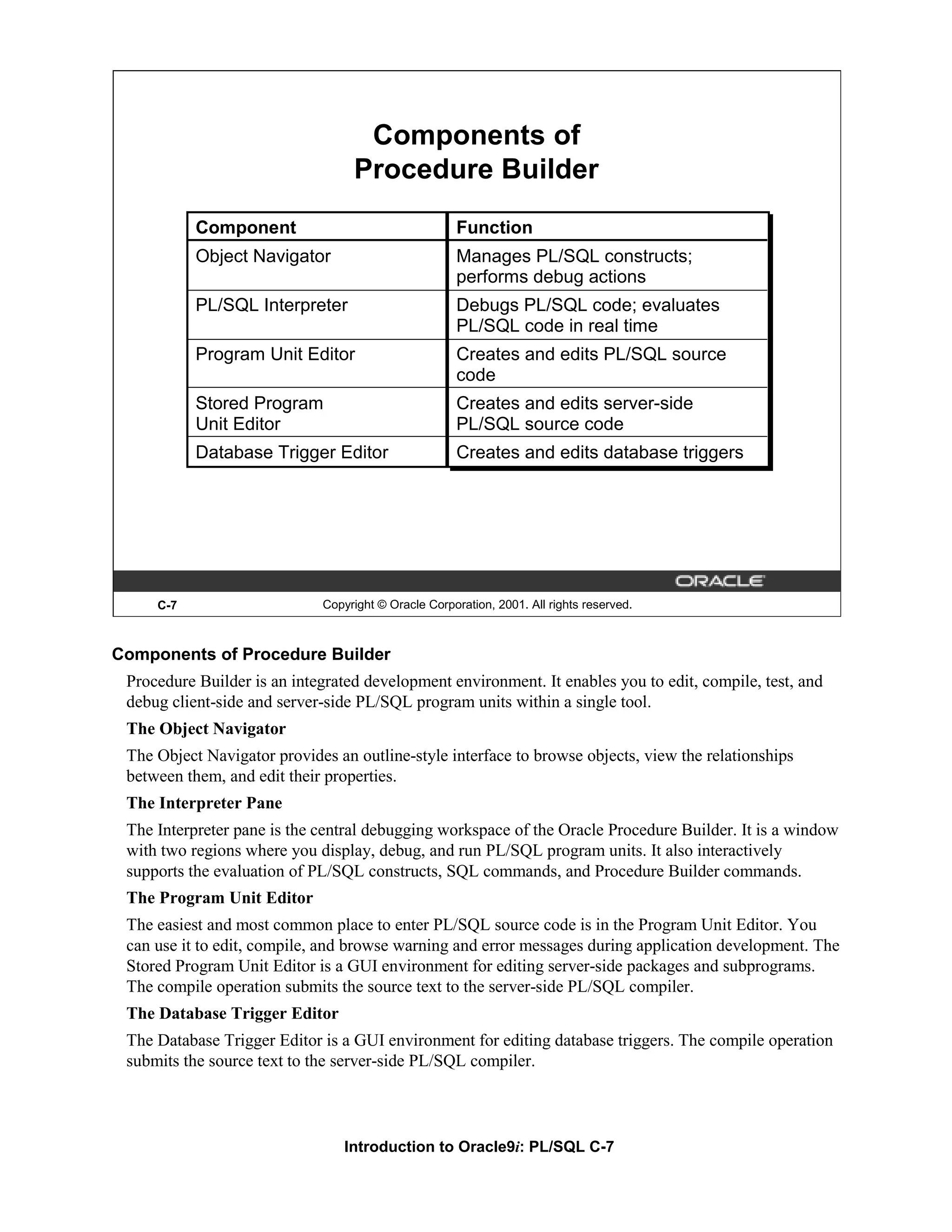 Components of Procedure Builder Component Function Object Navigator Manages PL/SQL constructs; performs debug actions PL/SQL Interpreter Debugs PL/SQL code; evaluates PL/SQL code in real time Program Unit Editor Creates and edits PL/SQL source code Stored Program Creates and edits server-side Unit Editor PL/SQL source code Database Trigger Editor Creates and edits database triggers C-7 Copyright © Oracle Corporation, 2001. All rights reserved. Components of Procedure Builder Procedure Builder is an integrated development environment. It enables you to edit, compile, test, and debug client-side and server-side PL/SQL program units within a single tool. The Object Navigator The Object Navigator provides an outline-style interface to browse objects, view the relationships between them, and edit their properties. The Interpreter Pane The Interpreter pane is the central debugging workspace of the Oracle Procedure Builder. It is a window with two regions where you display, debug, and run PL/SQL program units. It also interactively supports the evaluation of PL/SQL constructs, SQL commands, and Procedure Builder commands. The Program Unit Editor The easiest and most common place to enter PL/SQL source code is in the Program Unit Editor. You can use it to edit, compile, and browse warning and error messages during application development. The Stored Program Unit Editor is a GUI environment for editing server-side packages and subprograms. The compile operation submits the source text to the server-side PL/SQL compiler. The Database Trigger Editor The Database Trigger Editor is a GUI environment for editing database triggers. The compile operation submits the source text to the server-side PL/SQL compiler. Introduction to Oracle9i: PL/SQL C-7 
