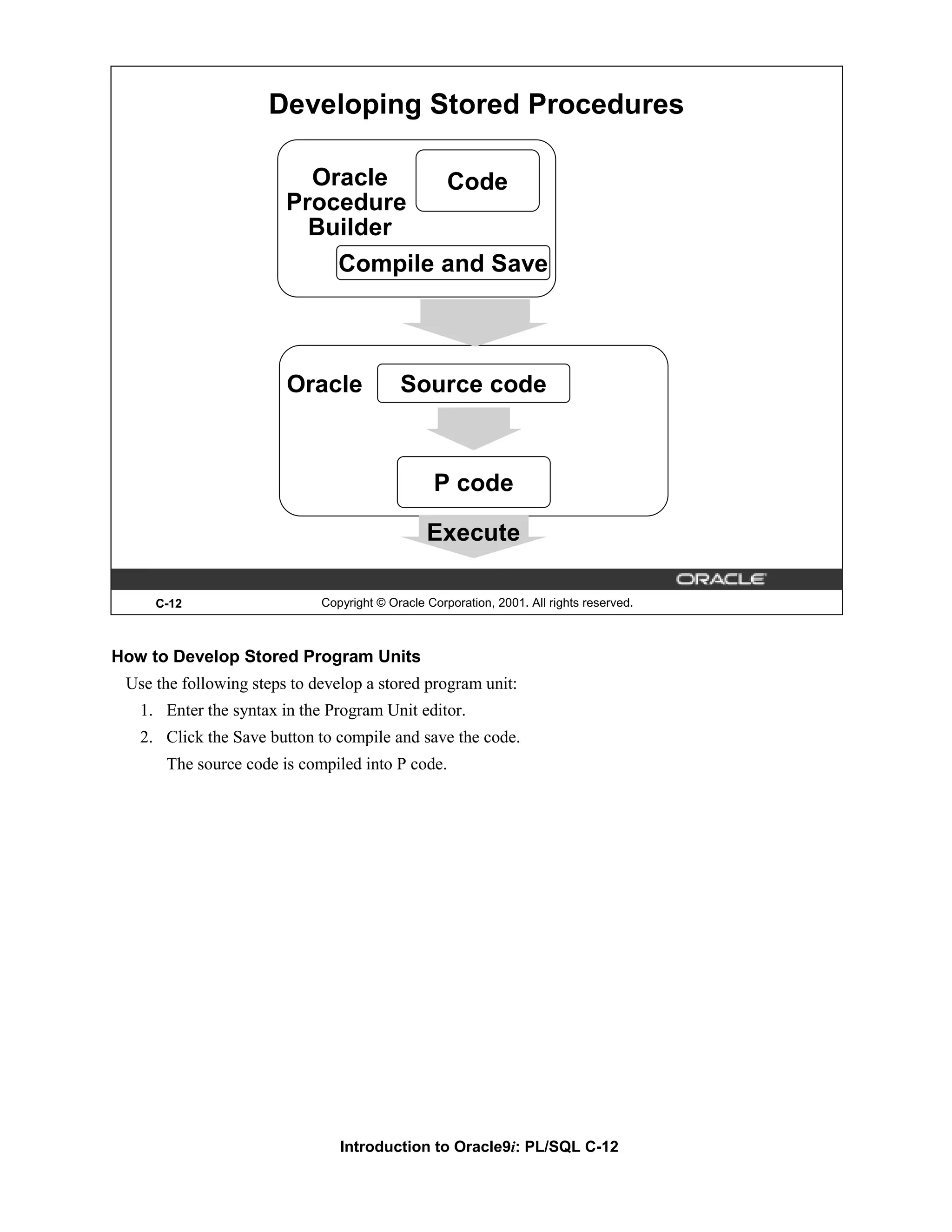 Developing Stored Procedures Oracle Code Procedure Builder Compile and Save Oracle Source code P code Execute C-12 Copyright © Oracle Corporation, 2001. All rights reserved. How to Develop Stored Program Units Use the following steps to develop a stored program unit: 1. Enter the syntax in the Program Unit editor. 2. Click the Save button to compile and save the code. The source code is compiled into P code. Introduction to Oracle9i: PL/SQL C-12 