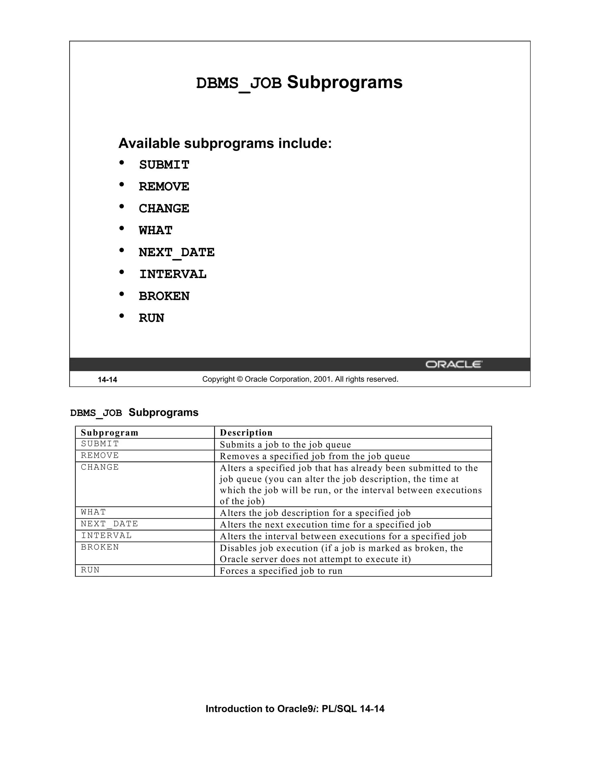 DBMS_JOB Subprograms Available subprograms include: • SUBMIT • REMOVE • CHANGE • WHAT • NEXT_DATE • INTERVAL • BROKEN • RUN 14-14 Copyright © Oracle Corporation, 2001. All rights reserved. DBMS_JOB Subprograms Subprogram Description SUBMIT Submits a job to the job queue REMOVE Removes a specified job from the job queue CHANGE Alters a specified job that has already been submitted to the job queue (you can alter the job description, the time at which the job will be run, or the interval between executions of the job) WHAT Alters the job description for a specified job NEXT_DATE Alters the next execution time for a specified job INTERVAL Alters the interval between executions for a specified job BROKEN Disables job execution (if a job is marked as broken, the Oracle server does not attempt to execute it) RUN Forces a specified job to run Introduction to Oracle9i: PL/SQL 14-14 
