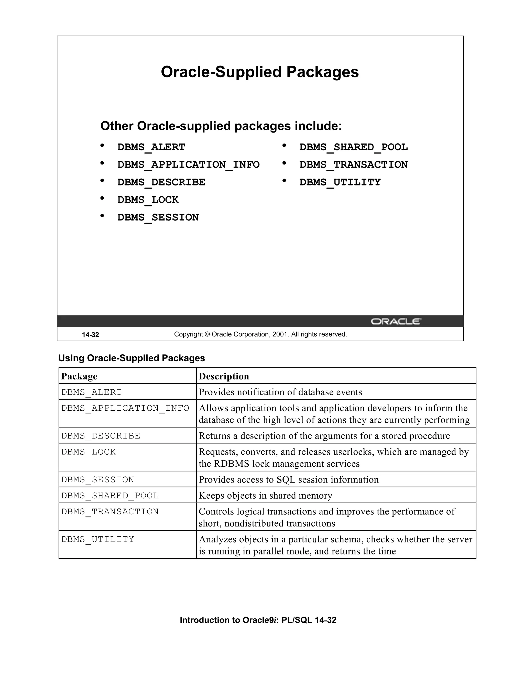 Oracle-Supplied Packages Other Oracle-supplied packages include: • DBMS_ALERT • DBMS_SHARED_POOL • DBMS_APPLICATION_INFO • DBMS_TRANSACTION • DBMS_DESCRIBE • DBMS_UTILITY • DBMS_LOCK • DBMS_SESSION 14-32 Copyright © Oracle Corporation, 2001. All rights reserved. Using Oracle-Supplied Packages Package Description DBMS_ALERT Provides notification of database events DBMS_APPLICATION_INFO Allows application tools and application developers to inform the database of the high level of actions they are currently performing DBMS_DESCRIBE Returns a description of the arguments for a stored procedure DBMS_LOCK Requests, converts, and releases userlocks, which are managed by the RDBMS lock management services DBMS_SESSION Provides access to SQL session information DBMS_SHARED_POOL Keeps objects in shared memory DBMS_TRANSACTION Controls logical transactions and improves the performance of short, nondistributed transactions DBMS_UTILITY Analyzes objects in a particular schema, checks whether the server is running in parallel mode, and returns the time Introduction to Oracle9i: PL/SQL 14-32 