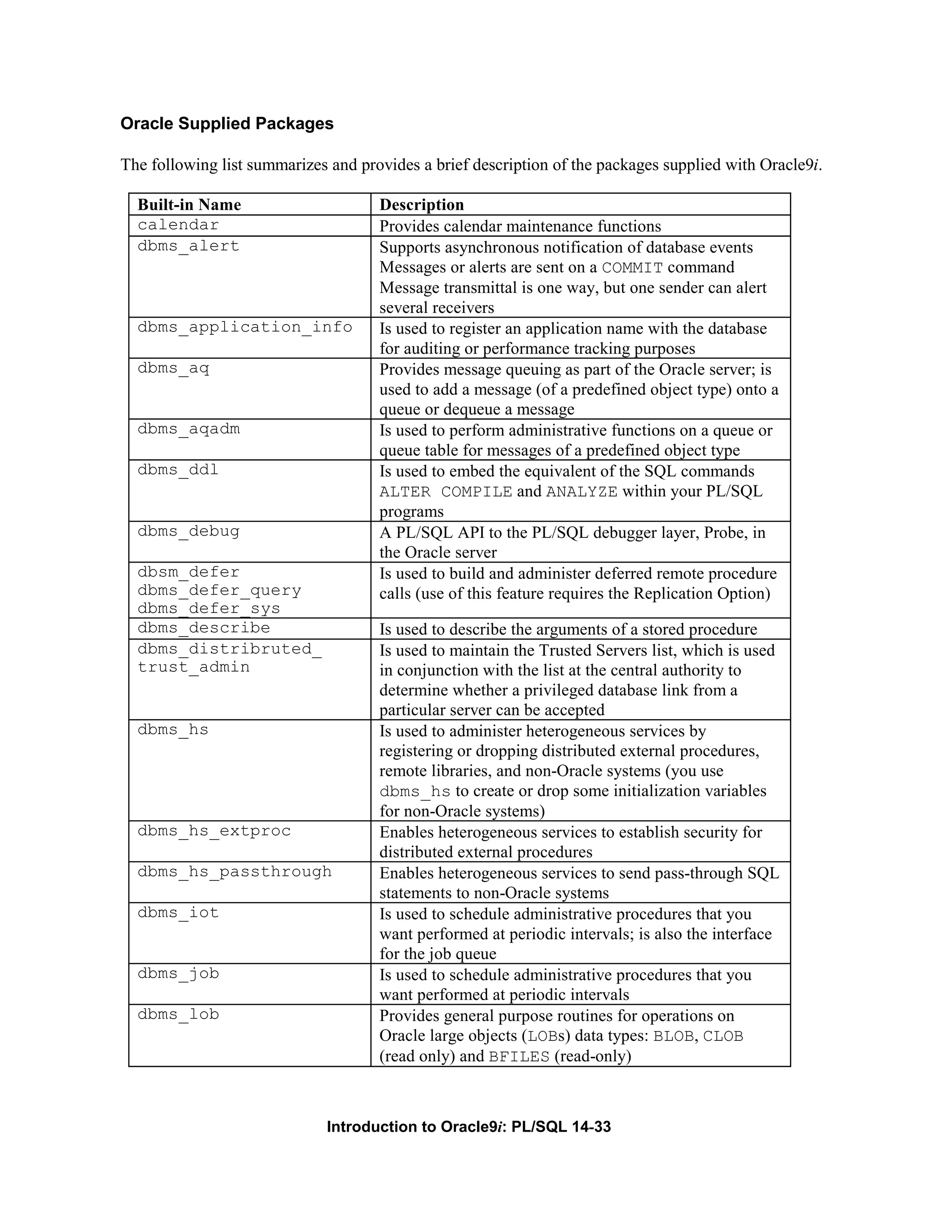 Oracle Supplied Packages The following list summarizes and provides a brief description of the packages supplied with Oracle9i. Built-in Name Description calendar Provides calendar maintenance functions dbms_alert Supports asynchronous notification of database events Messages or alerts are sent on a COMMIT command Message transmittal is one way, but one sender can alert several receivers dbms_application_info Is used to register an application name with the database for auditing or performance tracking purposes dbms_aq Provides message queuing as part of the Oracle server; is used to add a message (of a predefined object type) onto a queue or dequeue a message dbms_aqadm Is used to perform administrative functions on a queue or queue table for messages of a predefined object type dbms_ddl Is used to embed the equivalent of the SQL commands ALTER COMPILE and ANALYZE within your PL/SQL programs dbms_debug A PL/SQL API to the PL/SQL debugger layer, Probe, in the Oracle server dbsm_defer Is used to build and administer deferred remote procedure dbms_defer_query calls (use of this feature requires the Replication Option) dbms_defer_sys dbms_describe Is used to describe the arguments of a stored procedure dbms_distribruted_ Is used to maintain the Trusted Servers list, which is used trust_admin in conjunction with the list at the central authority to determine whether a privileged database link from a particular server can be accepted dbms_hs Is used to administer heterogeneous services by registering or dropping distributed external procedures, remote libraries, and non-Oracle systems (you use dbms_hs to create or drop some initialization variables for non-Oracle systems) dbms_hs_extproc Enables heterogeneous services to establish security for distributed external procedures dbms_hs_passthrough Enables heterogeneous services to send pass-through SQL statements to non-Oracle systems dbms_iot Is used to schedule administrative procedures that you want performed at periodic intervals; is also the interface for the job queue dbms_job Is used to schedule administrative procedures that you want performed at periodic intervals dbms_lob Provides general purpose routines for operations on Oracle large objects (LOBs) data types: BLOB, CLOB (read only) and BFILES (read-only) Introduction to Oracle9i: PL/SQL 14-33 
