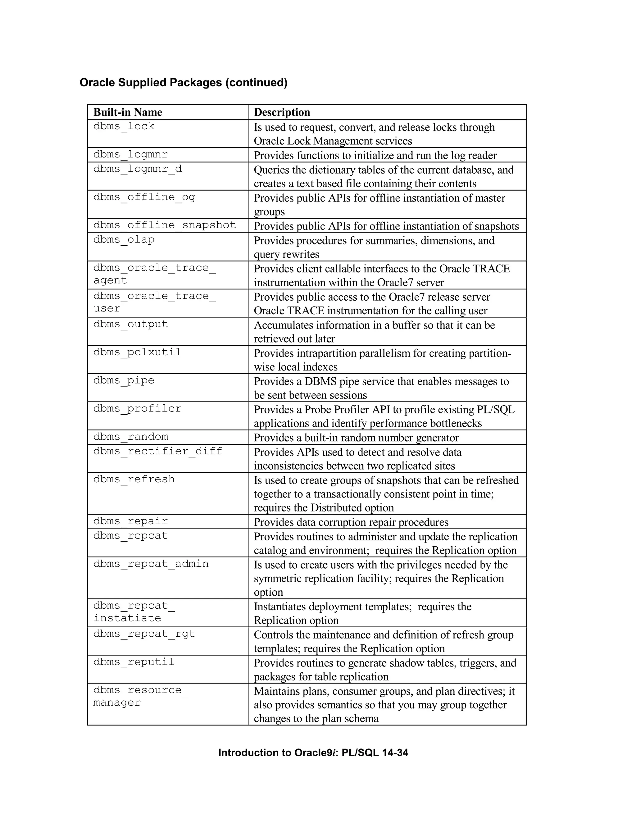 Oracle Supplied Packages (continued) Built-in Name Description dbms_lock Is used to request, convert, and release locks through Oracle Lock Management services dbms_logmnr Provides functions to initialize and run the log reader dbms_logmnr_d Queries the dictionary tables of the current database, and creates a text based file containing their contents dbms_offline_og Provides public APIs for offline instantiation of master groups dbms_offline_snapshot Provides public APIs for offline instantiation of snapshots dbms_olap Provides procedures for summaries, dimensions, and query rewrites dbms_oracle_trace_ Provides client callable interfaces to the Oracle TRACE agent instrumentation within the Oracle7 server dbms_oracle_trace_ Provides public access to the Oracle7 release server user Oracle TRACE instrumentation for the calling user dbms_output Accumulates information in a buffer so that it can be retrieved out later dbms_pclxutil Provides intrapartition parallelism for creating partition- wise local indexes dbms_pipe Provides a DBMS pipe service that enables messages to be sent between sessions dbms_profiler Provides a Probe Profiler API to profile existing PL/SQL applications and identify performance bottlenecks dbms_random Provides a built-in random number generator dbms_rectifier_diff Provides APIs used to detect and resolve data inconsistencies between two replicated sites dbms_refresh Is used to create groups of snapshots that can be refreshed together to a transactionally consistent point in time; requires the Distributed option dbms_repair Provides data corruption repair procedures dbms_repcat Provides routines to administer and update the replication catalog and environment; requires the Replication option dbms_repcat_admin Is used to create users with the privileges needed by the symmetric replication facility; requires the Replication option dbms_repcat_ Instantiates deployment templates; requires the instatiate Replication option dbms_repcat_rgt Controls the maintenance and definition of refresh group templates; requires the Replication option dbms_reputil Provides routines to generate shadow tables, triggers, and packages for table replication dbms_resource_ Maintains plans, consumer groups, and plan directives; it manager also provides semantics so that you may group together changes to the plan schema Introduction to Oracle9i: PL/SQL 14-34 