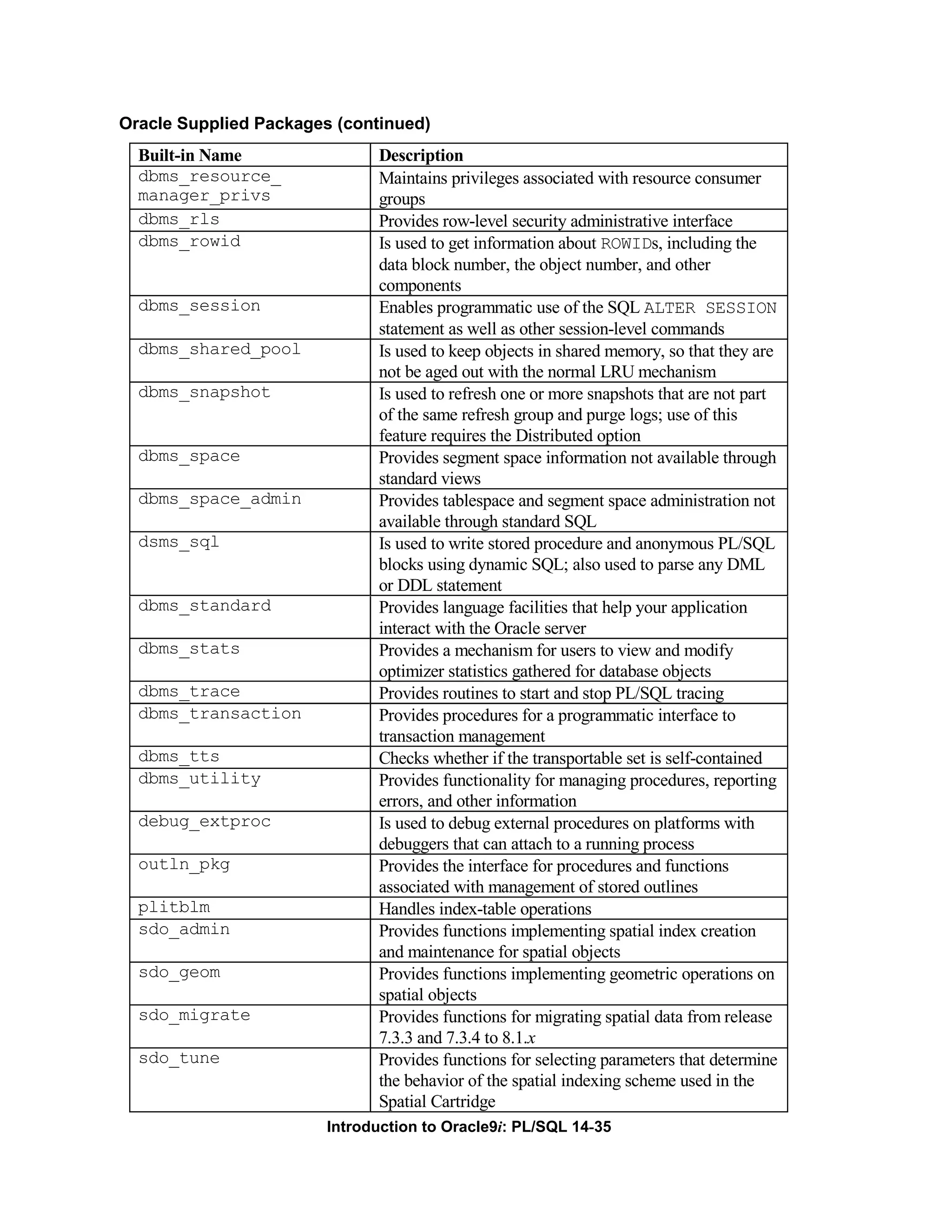 Oracle Supplied Packages (continued) Built-in Name Description dbms_resource_ Maintains privileges associated with resource consumer manager_privs groups dbms_rls Provides row-level security administrative interface dbms_rowid Is used to get information about ROWIDs, including the data block number, the object number, and other components dbms_session Enables programmatic use of the SQL ALTER SESSION statement as well as other session-level commands dbms_shared_pool Is used to keep objects in shared memory, so that they are not be aged out with the normal LRU mechanism dbms_snapshot Is used to refresh one or more snapshots that are not part of the same refresh group and purge logs; use of this feature requires the Distributed option dbms_space Provides segment space information not available through standard views dbms_space_admin Provides tablespace and segment space administration not available through standard SQL dsms_sql Is used to write stored procedure and anonymous PL/SQL blocks using dynamic SQL; also used to parse any DML or DDL statement dbms_standard Provides language facilities that help your application interact with the Oracle server dbms_stats Provides a mechanism for users to view and modify optimizer statistics gathered for database objects dbms_trace Provides routines to start and stop PL/SQL tracing dbms_transaction Provides procedures for a programmatic interface to transaction management dbms_tts Checks whether if the transportable set is self-contained dbms_utility Provides functionality for managing procedures, reporting errors, and other information debug_extproc Is used to debug external procedures on platforms with debuggers that can attach to a running process outln_pkg Provides the interface for procedures and functions associated with management of stored outlines plitblm Handles index-table operations sdo_admin Provides functions implementing spatial index creation and maintenance for spatial objects sdo_geom Provides functions implementing geometric operations on spatial objects sdo_migrate Provides functions for migrating spatial data from release 7.3.3 and 7.3.4 to 8.1.x sdo_tune Provides functions for selecting parameters that determine the behavior of the spatial indexing scheme used in the Spatial Cartridge Introduction to Oracle9i: PL/SQL 14-35 