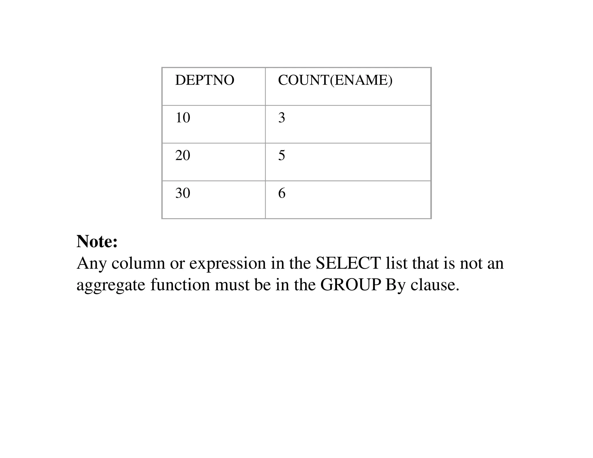 DEPTNO COUNT(ENAME) 
10 3 
20 5 
30 6 
Note: 
Any column or expression in the SELECT list that is not an 
aggregate function must be in the GROUP By clause. 
 