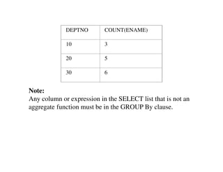 DEPTNO COUNT(ENAME) 
10 3 
20 5 
30 6 
Note: 
Any column or expression in the SELECT list that is not an 
aggregate function must be in the GROUP By clause. 
 