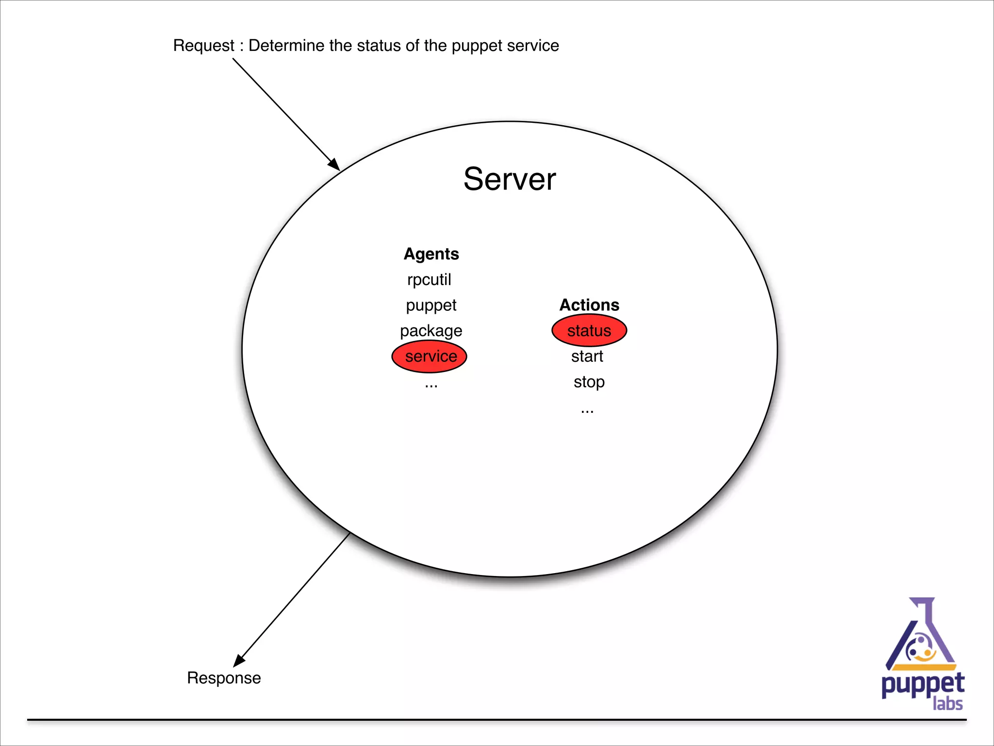 Request : Determine the status of the puppet service

Server
Agents
rpcutil
puppet

Actions

package

status

service

start

...

stop
...

Response

 