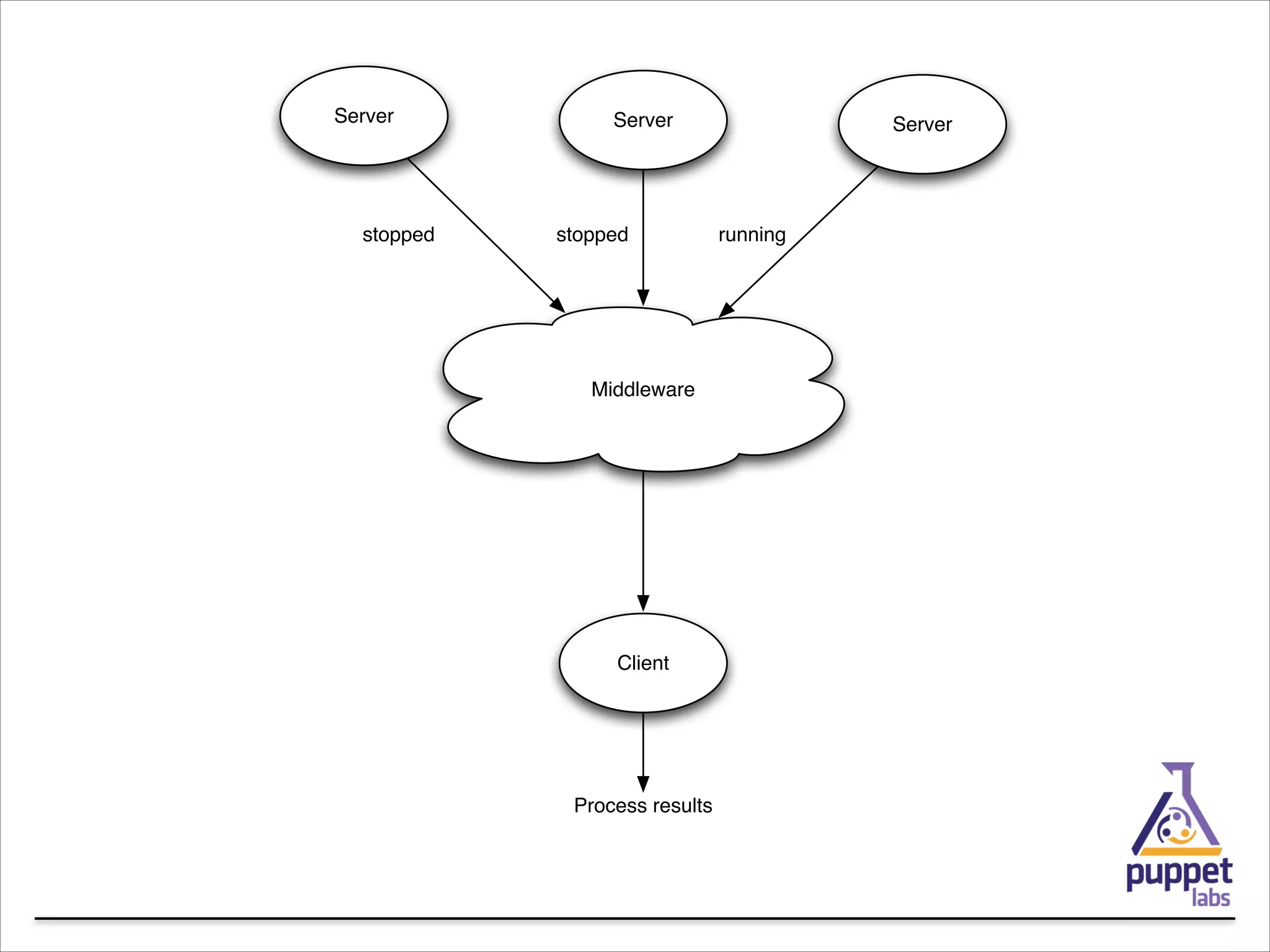 Server

stopped

Server

stopped

Middleware

Client

Process results

Server

running

 