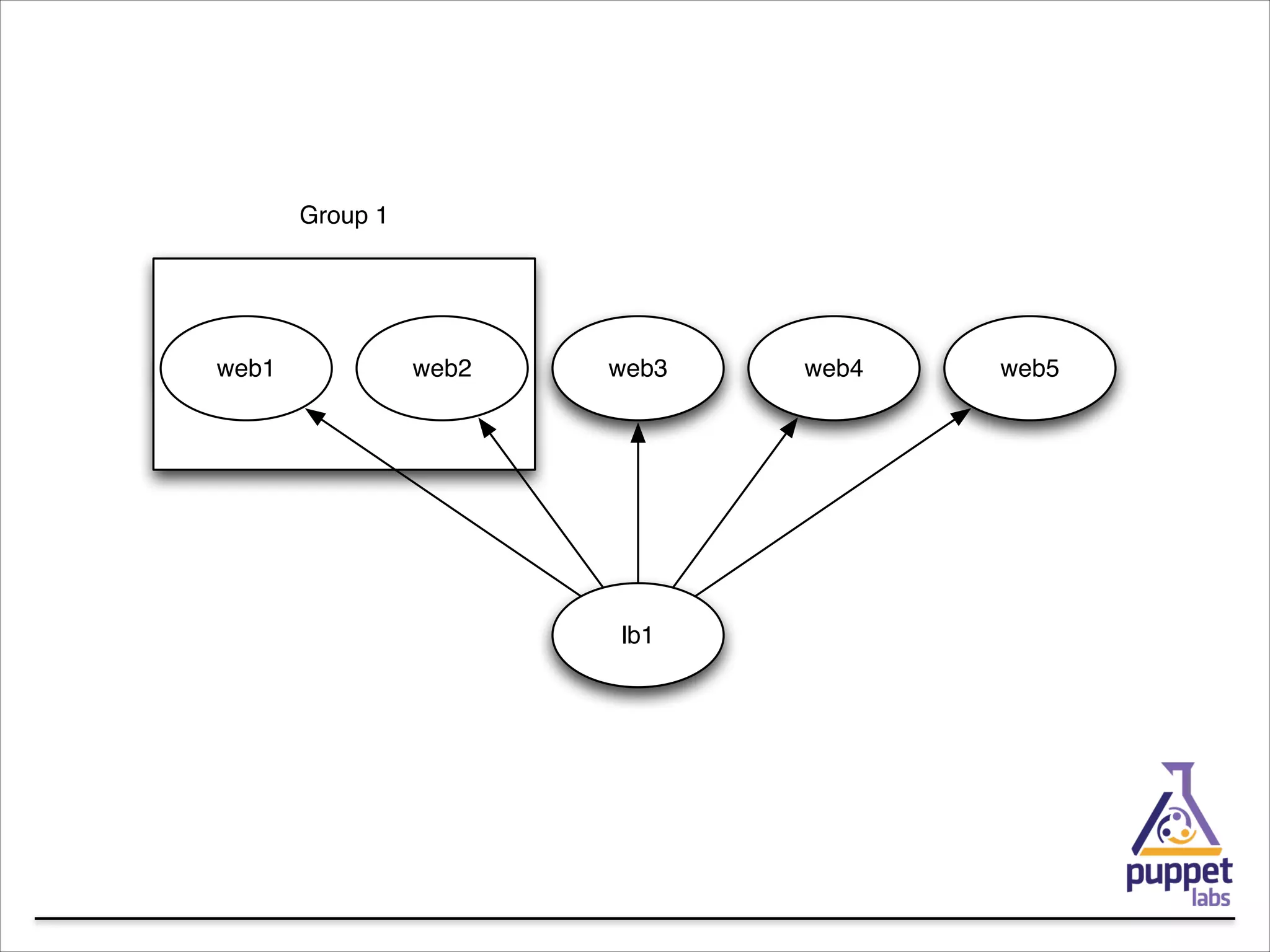 Group 1

web1

web2

web3

lb1

web4

web5

 