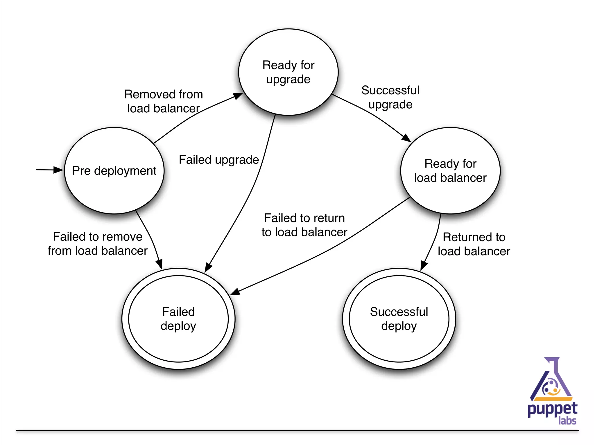 Ready for
upgrade
Removed from
load balancer

Pre deployment

Failed upgrade

Successful
upgrade

Ready for
load balancer
Failed to return
to load balancer

Failed to remove
from load balancer

Failed
deploy

Returned to
load balancer

Successful
deploy

 