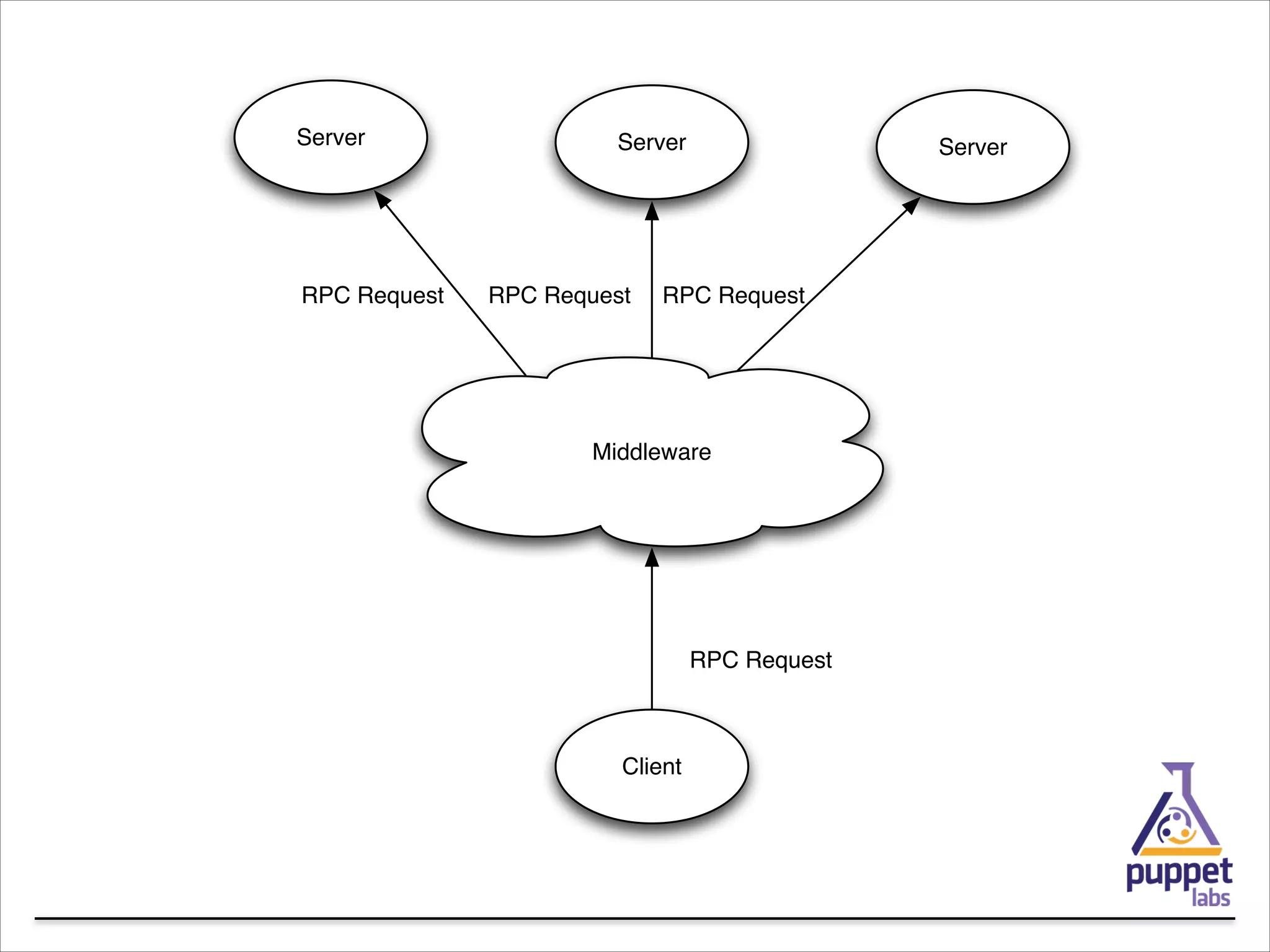 Server

RPC Request

Server

RPC Request

Server

RPC Request

Middleware

RPC Request

Client

 