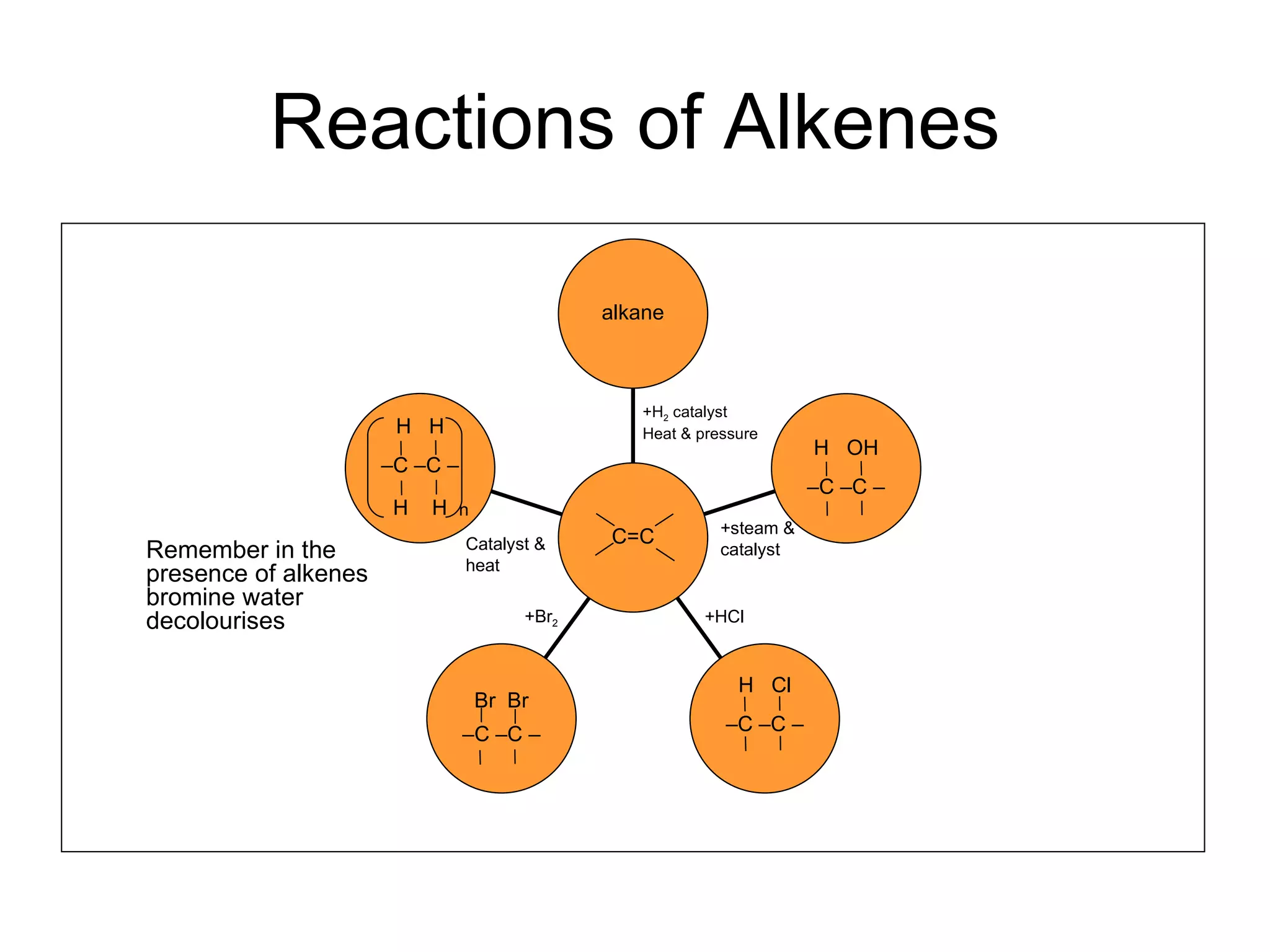 Reactions of Alkenes +H 2  catalyst Heat & pressure +Br 2 +HCl +steam & catalyst n Catalyst & heat Remember in the presence of alkenes bromine water decolourises H  H – C –C – H  H Br  Br – C –C – H  Cl – C –C – H  OH – C –C – alkane C=C 