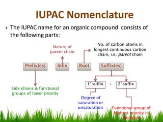 The IUPAC name for an organic compound consists of
the following parts:
Root Suffix(es)InfixPrefix(es)
No. of carbon atoms in
longest continuous carbon
chain, i.e. parent chain
Nature of
parent chain
Side chains & functional
groups of lower priority
1° suffix
Degree of
saturation or
unsaturation Functional group of
highest priority in
molecule
+ 2° suffix
IUPAC Nomenclature
 