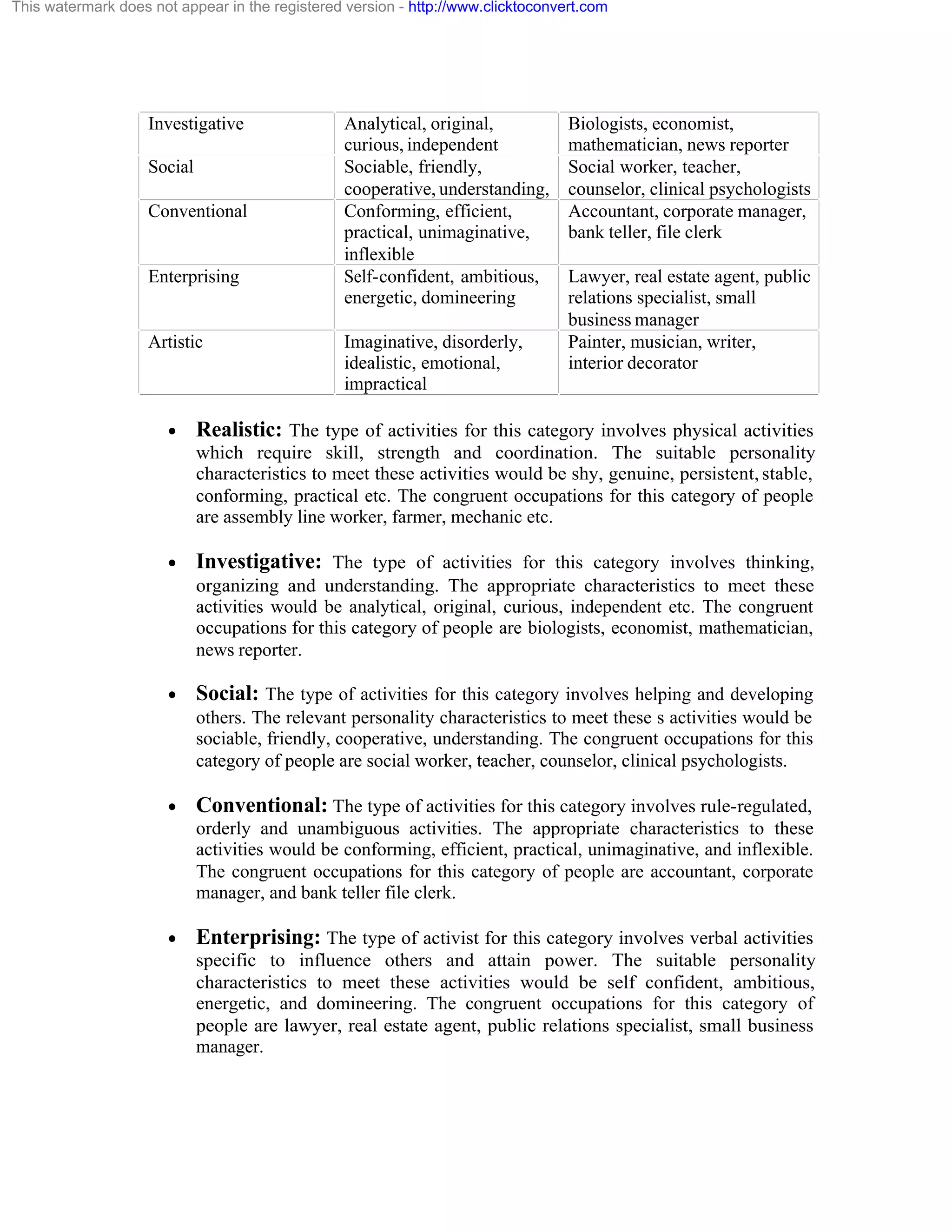 This watermark does not appear in the registered version - http://www.clicktoconvert.com

Investigative
Social
Conventional

Enterprising

Artistic

·

Analytical, original,
curious, independent
Sociable, friendly,
cooperative, understanding,
Conforming, efficient,
practical, unimaginative,
inflexible
Self-confident, ambitious,
energetic, domineering
Imaginative, disorderly,
idealistic, emotional,
impractical

Biologists, economist,
mathematician, news reporter
Social worker, teacher,
counselor, clinical psychologists
Accountant, corporate manager,
bank teller, file clerk
Lawyer, real estate agent, public
relations specialist, small
business manager
Painter, musician, writer,
interior decorator

Realistic: The type of activities for this category involves physical activities
which require skill, strength and coordination. The suitable personality
characteristics to meet these activities would be shy, genuine, persistent, stable,
conforming, practical etc. The congruent occupations for this category of people
are assembly line worker, farmer, mechanic etc.

·

Investigative: The type of activities for this category involves thinking,
organizing and understanding. The appropriate characteristics to meet these
activities would be analytical, original, curious, independent etc. The congruent
occupations for this category of people are biologists, economist, mathematician,
news reporter.

·

Social: The type of activities for this category involves helping and developing
others. The relevant personality characteristics to meet these s activities would be
sociable, friendly, cooperative, understanding. The congruent occupations for this
category of people are social worker, teacher, counselor, clinical psychologists.

·

Conventional: The type of activities for this category involves rule-regulated,
orderly and unambiguous activities. The appropriate characteristics to these
activities would be conforming, efficient, practical, unimaginative, and inflexible.
The congruent occupations for this category of people are accountant, corporate
manager, and bank teller file clerk.

·

Enterprising: The type of activist for this category involves verbal activities
specific to influence others and attain power. The suitable personality
characteristics to meet these activities would be self confident, ambitious,
energetic, and domineering. The congruent occupations for this category of
people are lawyer, real estate agent, public relations specialist, small business
manager.

 