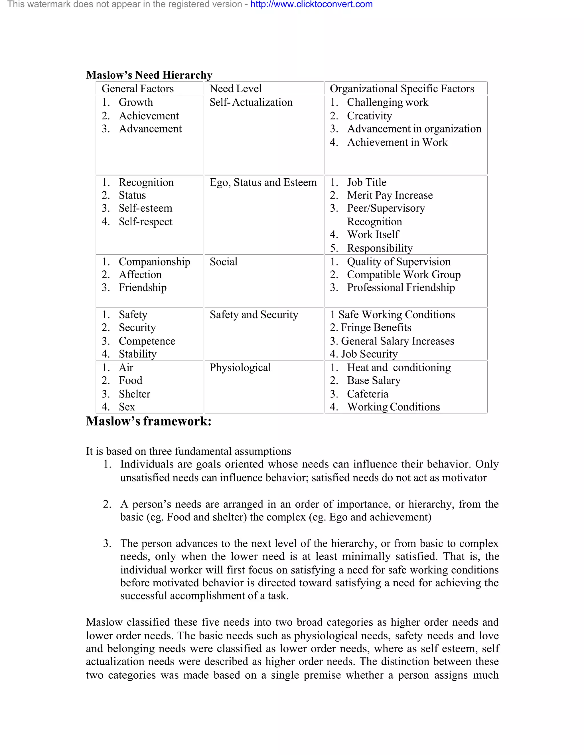 This watermark does not appear in the registered version - http://www.clicktoconvert.com

Maslow’s Need Hierarchy
General Factors
Need Level
1. Growth
Self- Actualization
2. Achievement
3. Advancement

1.
2.
3.
4.

Recognition
Status
Self-esteem
Self-respect

Ego, Status and Esteem

1. Companionship
2. Affection
3. Friendship

Social

1.
2.
3.
4.
1.
2.
3.
4.

Safety and Security

Safety
Security
Competence
Stability
Air
Food
Shelter
Sex

Physiological

Organizational Specific Factors
1. Challenging work
2. Creativity
3. Advancement in organization
4. Achievement in Work

1. Job Title
2. Merit Pay Increase
3. Peer/Supervisory
Recognition
4. Work Itself
5. Responsibility
1. Quality of Supervision
2. Compatible Work Group
3. Professional Friendship
1 Safe Working Conditions
2. Fringe Benefits
3. General Salary Increases
4. Job Security
1. Heat and conditioning
2. Base Salary
3. Cafeteria
4. Working Conditions

Maslow’s framework:
It is based on three fundamental assumptions
1. Individuals are goals oriented whose needs can influence their behavior. Only
unsatisfied needs can influence behavior; satisfied needs do not act as motivator
2. A person’s needs are arranged in an order of importance, or hierarchy, from the
basic (eg. Food and shelter) the complex (eg. Ego and achievement)
3. The person advances to the next level of the hierarchy, or from basic to complex
needs, only when the lower need is at least minimally satisfied. That is, the
individual worker will first focus on satisfying a need for safe working conditions
before motivated behavior is directed toward satisfying a need for achieving the
successful accomplishment of a task.
Maslow classified these five needs into two broad categories as higher order needs and
lower order needs. The basic needs such as physiological needs, safety needs and love
and belonging needs were classified as lower order needs, where as self esteem, self
actualization needs were described as higher order needs. The distinction between these
two categories was made based on a single premise whether a person assigns much

 