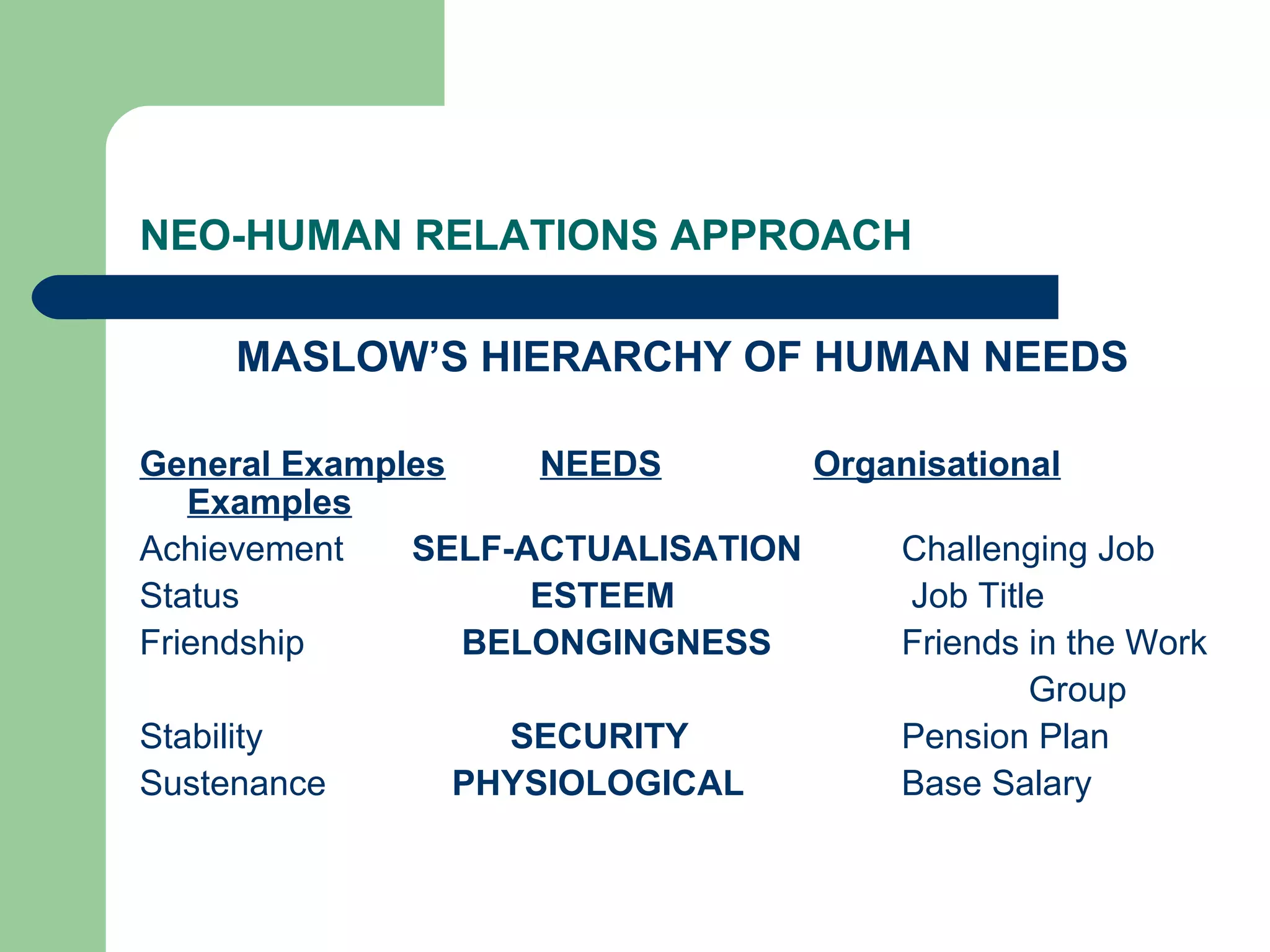 NEO-HUMAN RELATIONS APPROACH

     MASLOW’S HIERARCHY OF HUMAN NEEDS

General Examples     NEEDS       Organisational
   Examples
Achievement   SELF-ACTUALISATION     Challenging Job
Status              ESTEEM            Job Title
Friendship       BELONGINGNESS       Friends in the Work
                                              Group
Stability          SECURITY          Pension Plan
Sustenance       PHYSIOLOGICAL       Base Salary
 