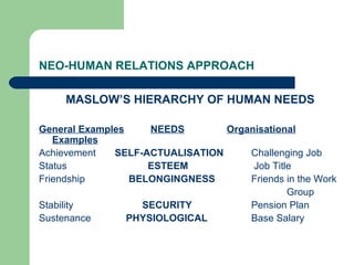 NEO-HUMAN RELATIONS APPROACH

     MASLOW’S HIERARCHY OF HUMAN NEEDS

General Examples     NEEDS       Organisational
   Examples
Achievement   SELF-ACTUALISATION     Challenging Job
Status              ESTEEM            Job Title
Friendship       BELONGINGNESS       Friends in the Work
                                              Group
Stability          SECURITY          Pension Plan
Sustenance       PHYSIOLOGICAL       Base Salary
 