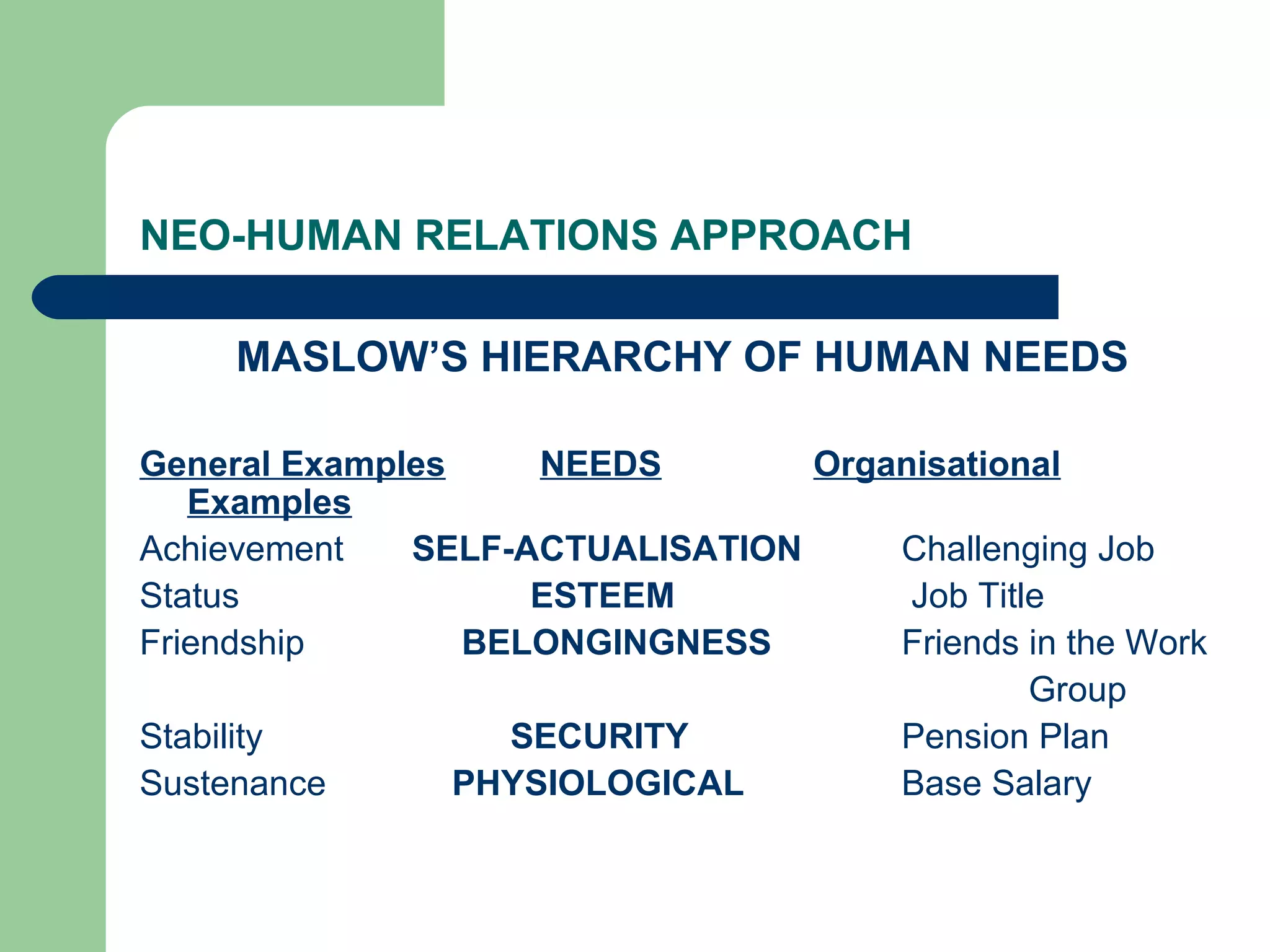 NEO-HUMAN RELATIONS APPROACH

     MASLOW’S HIERARCHY OF HUMAN NEEDS

General Examples     NEEDS       Organisational
   Examples
Achievement   SELF-ACTUALISATION     Challenging Job
Status              ESTEEM            Job Title
Friendship       BELONGINGNESS       Friends in the Work
                                              Group
Stability          SECURITY          Pension Plan
Sustenance       PHYSIOLOGICAL       Base Salary
 