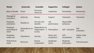 Model Autocratic Custodial Supportive Collegial System
Basis of Model Power
Economic
resources
Leadership Partnership Partnership
Managerial
orientation
Authority Money Support Teamwork Teamwork
Employee
orientation
Obedience
Security and
benefits
Job
performance
Responsible
behaviour
Employee
psychological
result
Dependence on
boss
Dependence on
Organization S
ecurity
Participation Self – discipline
Self –
motivation
Employee
needs met
Subsistence Security
Status and
recognition
Self –
actualization
Higher order
needs
Performance
result
Minimum
Passive
Cooperation
Awakened
drives
Moderate
enthusiasm
Full enthusiasm
 