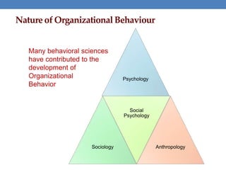 Nature of Organizational Behaviour
Psychology
Sociology
Social
Psychology
Anthropology
Many behavioral sciences
have contributed to the
development of
Organizational
Behavior
 