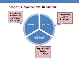 GROUPS
ORGANIZATION
STRUCTURE
INDIVIDUALS
Personality
Leadership
Motivation
Perception
Team work
Group
Dynamics
Scope of Organizational Behaviour
Organization
Design
Job Design
 