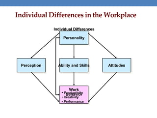 Individual Differences in the Workplace
Ability and Skills AttitudesPerception
Personality
Work
Behavior• Productivity
• Creativity
• Performance
Individual Differences
 