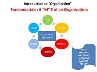 Introduction to “Organization”
Fundamentals : 6 “M” S of an Organization:
MEN
MACHINE
MATERIALS
METHODS
MARKET
MONEY
6 “M”s of an
Organization
MEN
MACHINE
MATERIALS
METHODS
MARKET
MONEY
 