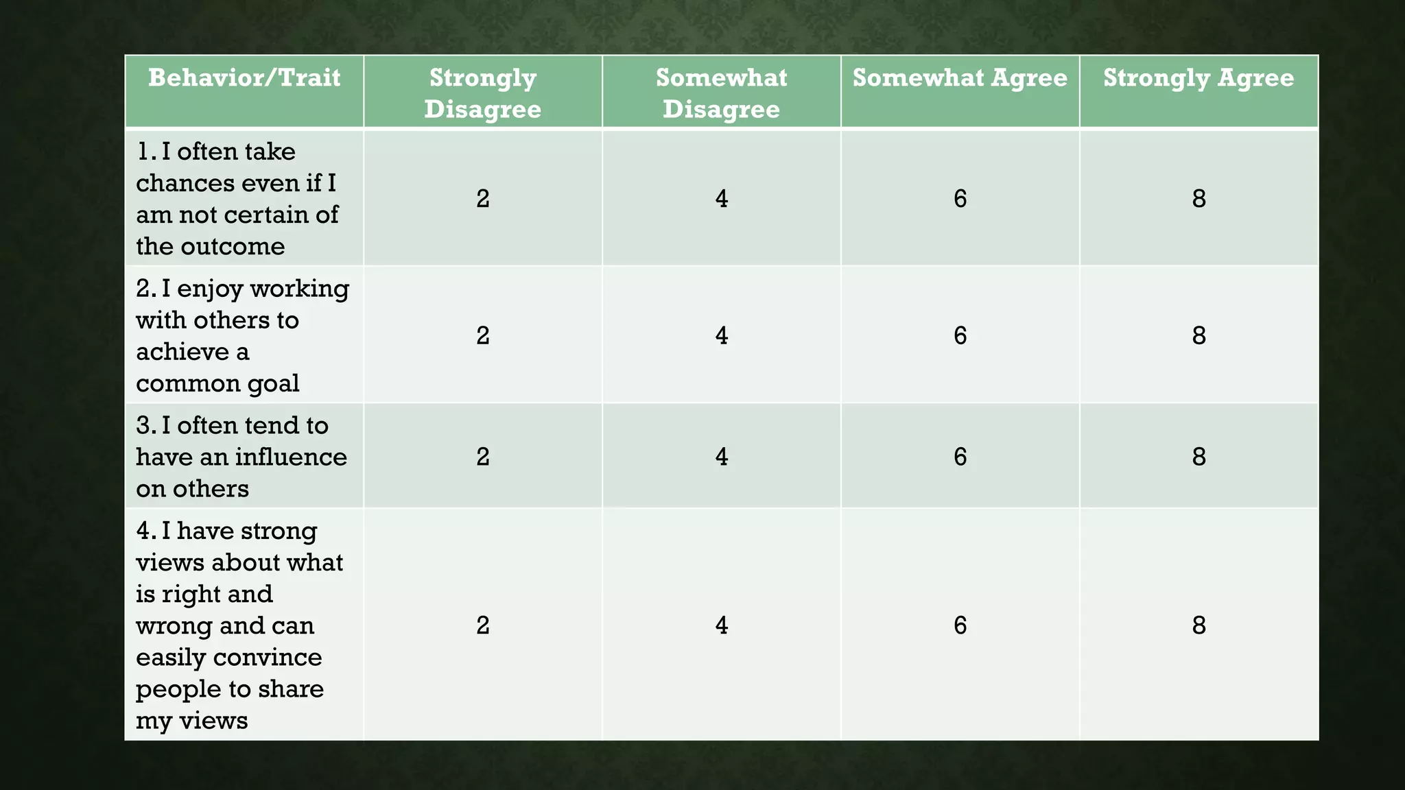 Behavior/Trait Strongly
Disagree
Somewhat
Disagree
Somewhat Agree Strongly Agree
1. I often take
chances even if I
am not certain of
the outcome
2 4 6 8
2. I enjoy working
with others to
achieve a
common goal
2 4 6 8
3. I often tend to
have an influence
on others
2 4 6 8
4. I have strong
views about what
is right and
wrong and can
easily convince
people to share
my views
2 4 6 8
 