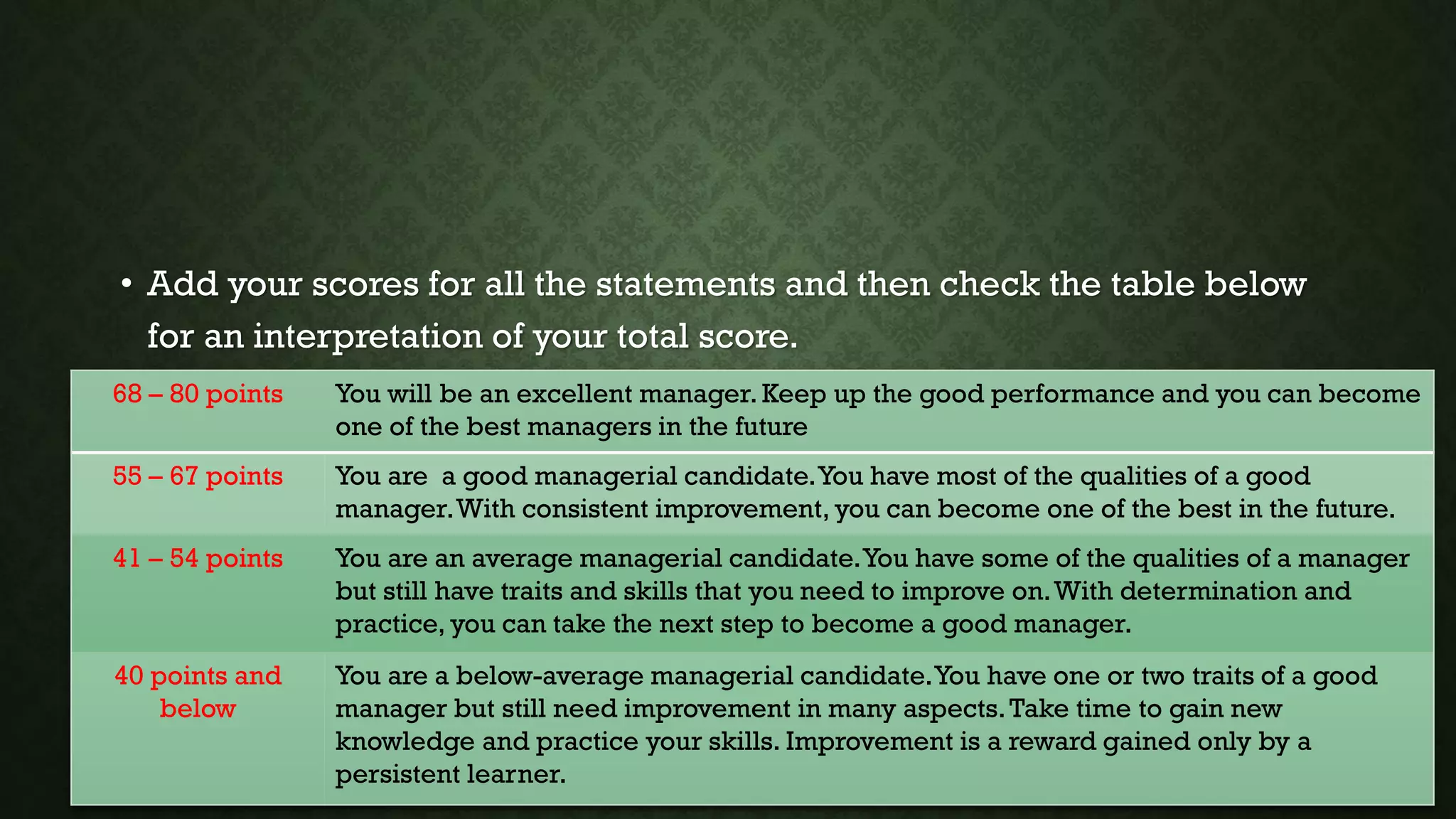 • Add your scores for all the statements and then check the table below
for an interpretation of your total score.
68 – 80 points You will be an excellent manager. Keep up the good performance and you can become
one of the best managers in the future
55 – 67 points You are a good managerial candidate.You have most of the qualities of a good
manager.With consistent improvement, you can become one of the best in the future.
41 – 54 points You are an average managerial candidate.You have some of the qualities of a manager
but still have traits and skills that you need to improve on.With determination and
practice, you can take the next step to become a good manager.
40 points and
below
You are a below-average managerial candidate.You have one or two traits of a good
manager but still need improvement in many aspects.Take time to gain new
knowledge and practice your skills. Improvement is a reward gained only by a
persistent learner.
 