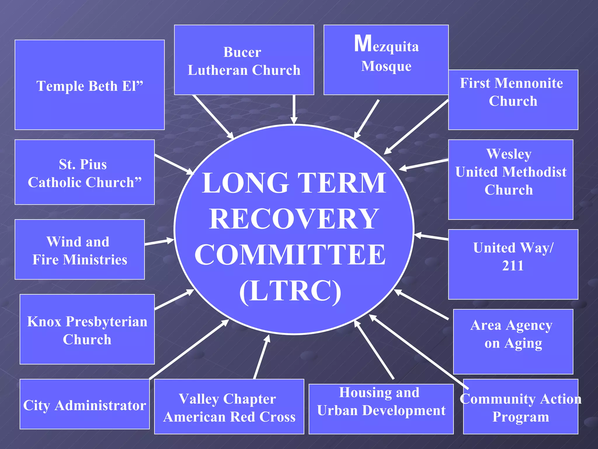 Knox Presbyterian Church Temple Beth El” Wesley  United Methodist Church  St. Pius  Catholic Church” M ezquita Mosque First Mennonite  Church Wind and  Fire Ministries United Way/ 211 LONG TERM RECOVERY COMMITTEE  (LTRC)  Valley Chapter  American Red Cross City Administrator Housing and  Urban Development Bucer  Lutheran Church Community Action Program Area Agency  on Aging 