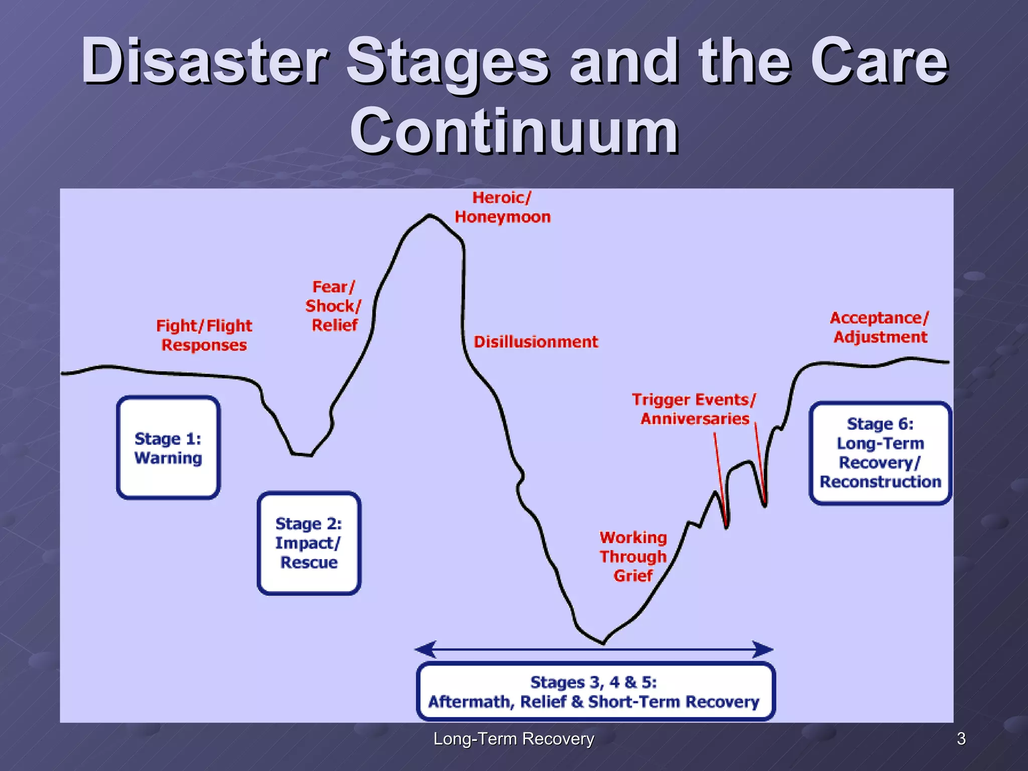 Disaster Stages and the Care Continuum 