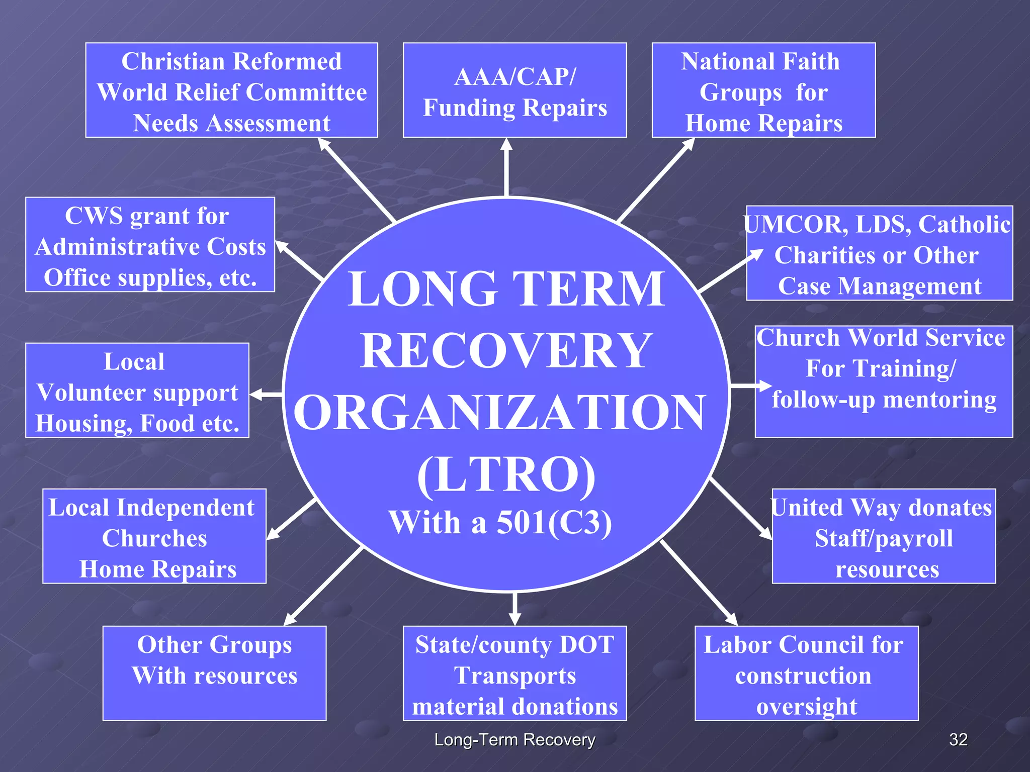 Other Groups With resources Christian Reformed World Relief Committee Needs Assessment UMCOR, LDS, Catholic  Charities or Other  Case Management CWS grant for  Administrative Costs Office supplies, etc. National Faith  Groups  for Home Repairs Labor Council for  construction  oversight Local Independent  Churches Home Repairs United Way donates  Staff/payroll resources LONG TERM RECOVERY ORGANIZATION  (LTRO) With a 501(C3)   Local  Volunteer support Housing, Food etc. Church World Service  For Training/  follow-up mentoring AAA/CAP/ Funding Repairs State/county DOT Transports material donations 