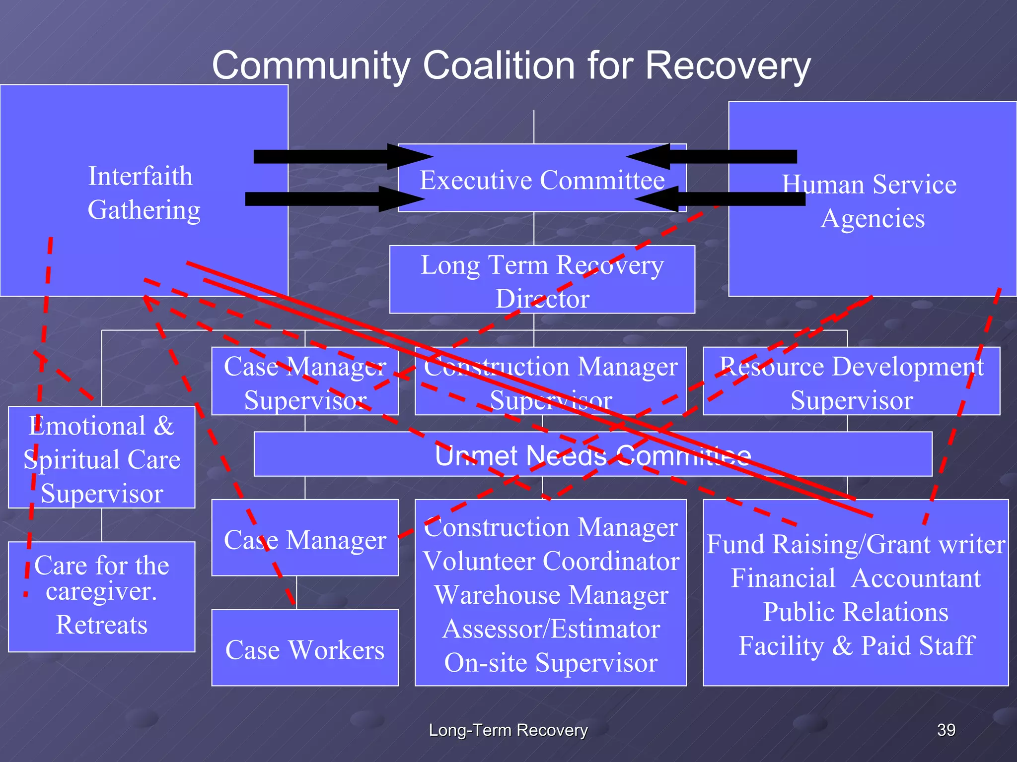 Interfaith  Gathering Executive Committee Long Term Recovery Director Case Manager Supervisor Construction Manager Supervisor Resource Development Supervisor Case Manager Construction Manager Volunteer Coordinator Warehouse Manager Assessor/Estimator On-site Supervisor Fund Raising/Grant writer Financial  Accountant Public Relations Facility & Paid Staff Case Workers Emotional & Spiritual Care Supervisor Care for the caregiver. Retreats Unmet Needs Committee Community Coalition for Recovery Human Service  Agencies 