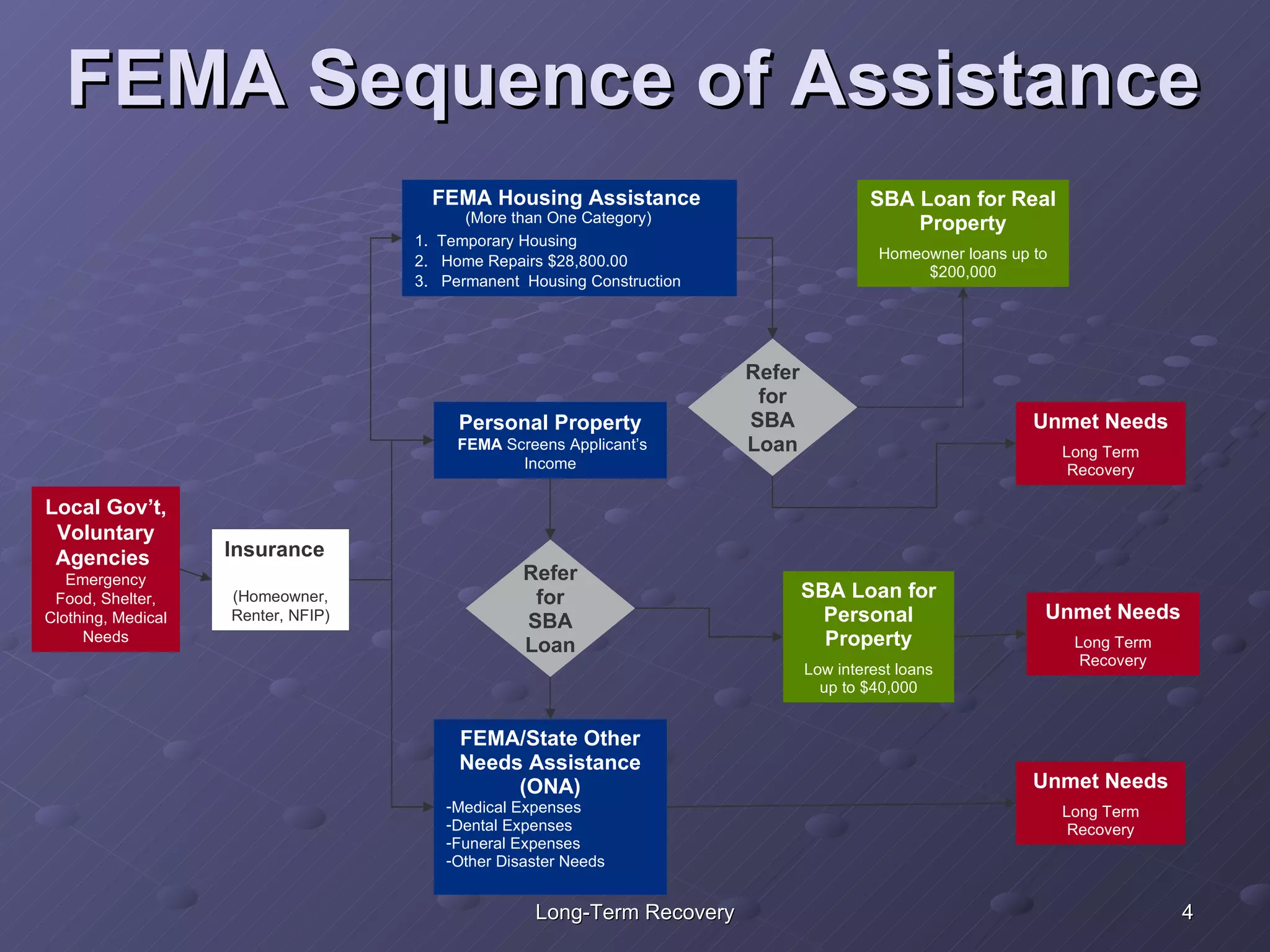 FEMA Sequence of Assistance Local Gov’t, Voluntary Agencies  Emergency Food, Shelter, Clothing, Medical Needs Insurance  (Homeowner, Renter, NFIP) FEMA/State Other Needs Assistance (ONA) Medical Expenses Dental Expenses Funeral Expenses Other Disaster Needs   FEMA Housing Assistance   (More than One Category)  1.  Temporary Housing 2.  Home Repairs $28,800.00 3.  Permanent  Housing Construction SBA Loan for Real Property Homeowner loans up to $200,000 Unmet Needs Long Term Recovery SBA Loan for Personal Property Low interest loans up to $40,000 Unmet Needs Long Term Recovery Unmet Needs Long Term Recovery Refer for SBA Loan Personal Property FEMA  Screens Applicant’s Income Refer for SBA Loan 