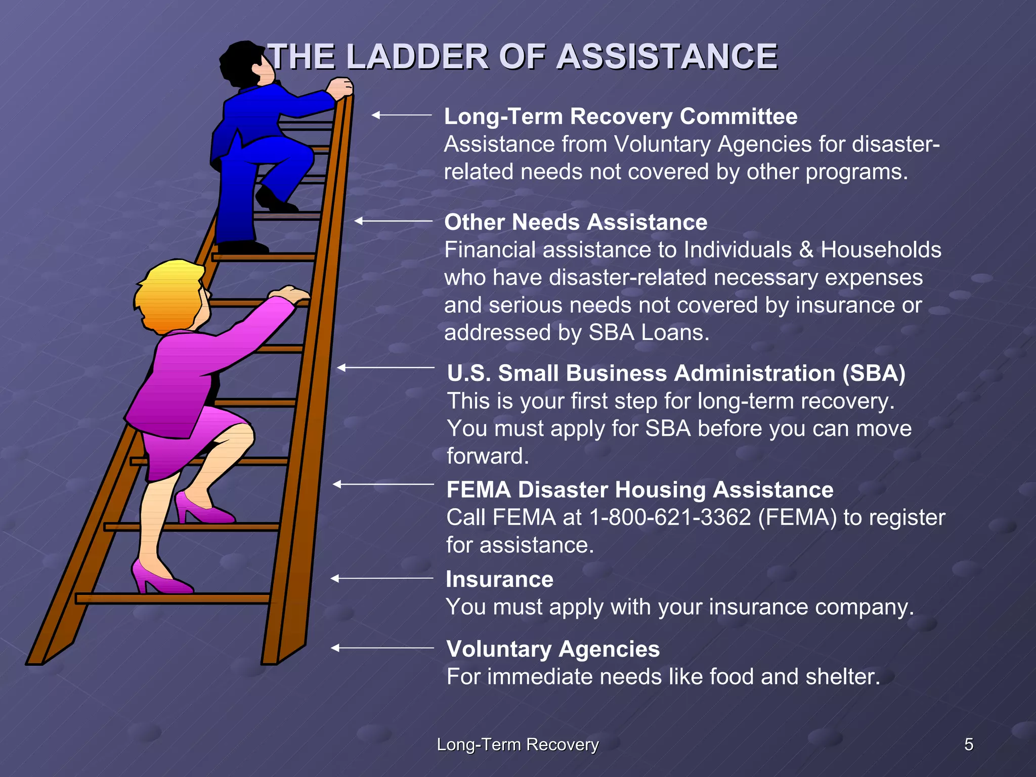 THE LADDER OF ASSISTANCE Long-Term Recovery Committee  Assistance from Voluntary Agencies for disaster- related needs not covered by other programs. Other Needs Assistance Financial assistance to Individuals & Households  who have disaster-related necessary expenses  and serious needs not covered by insurance or  addressed by SBA Loans. U.S. Small Business Administration (SBA) This is your first step for long-term recovery.  You must apply for SBA before you can move forward.  FEMA Disaster Housing Assistance Call FEMA at 1-800-621-3362 (FEMA) to register for assistance. Insurance You must apply with your insurance company.  Voluntary Agencies For immediate needs like food and shelter. 
