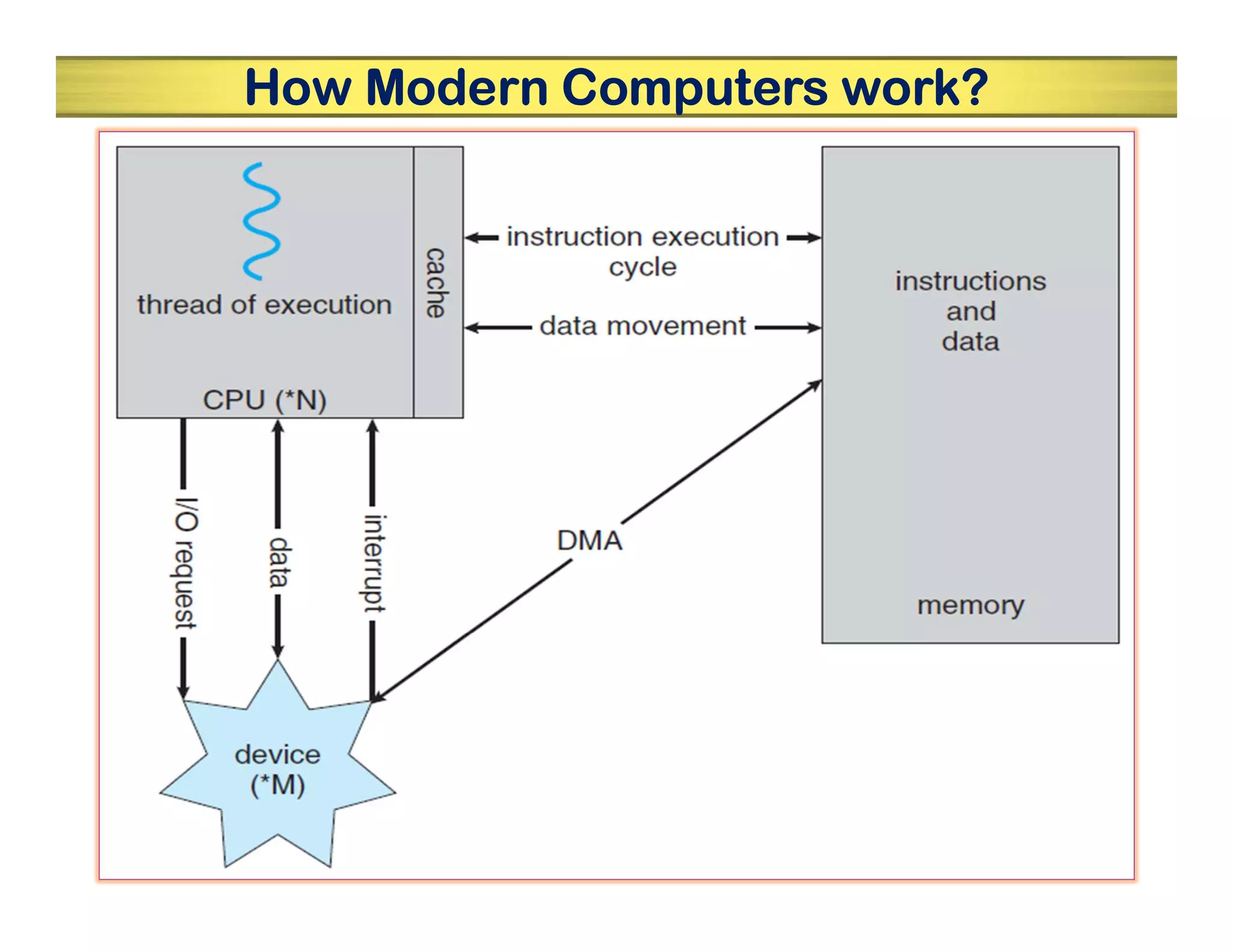 How Modern Computers work?
 
