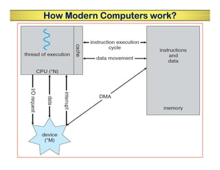 How Modern Computers work?
 