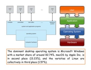 The dominant desktop operating system is Microsoft Windows
with a market share of around 82.74%. macOS by Apple Inc. is
in second place (13.23%), and the varieties of Linux are
collectively in third place (1.57%).
 