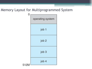 Memory Layout for Multiprogrammed System
 