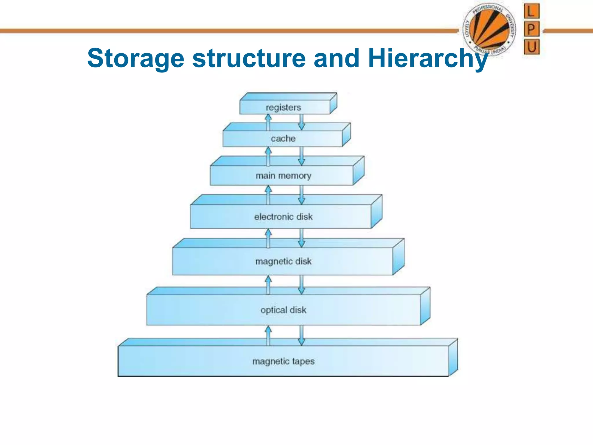 Storage structure and Hierarchy
 
