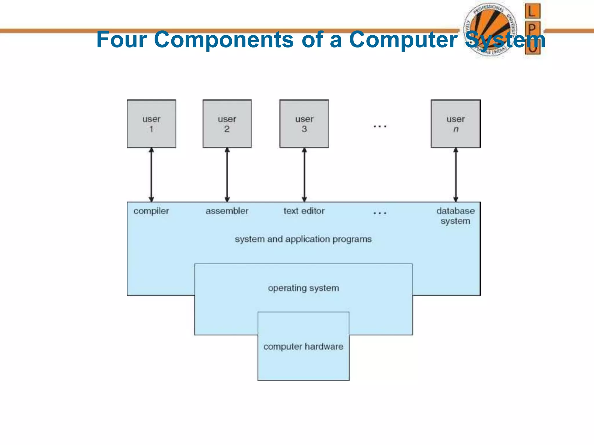 Four Components of a Computer System
 