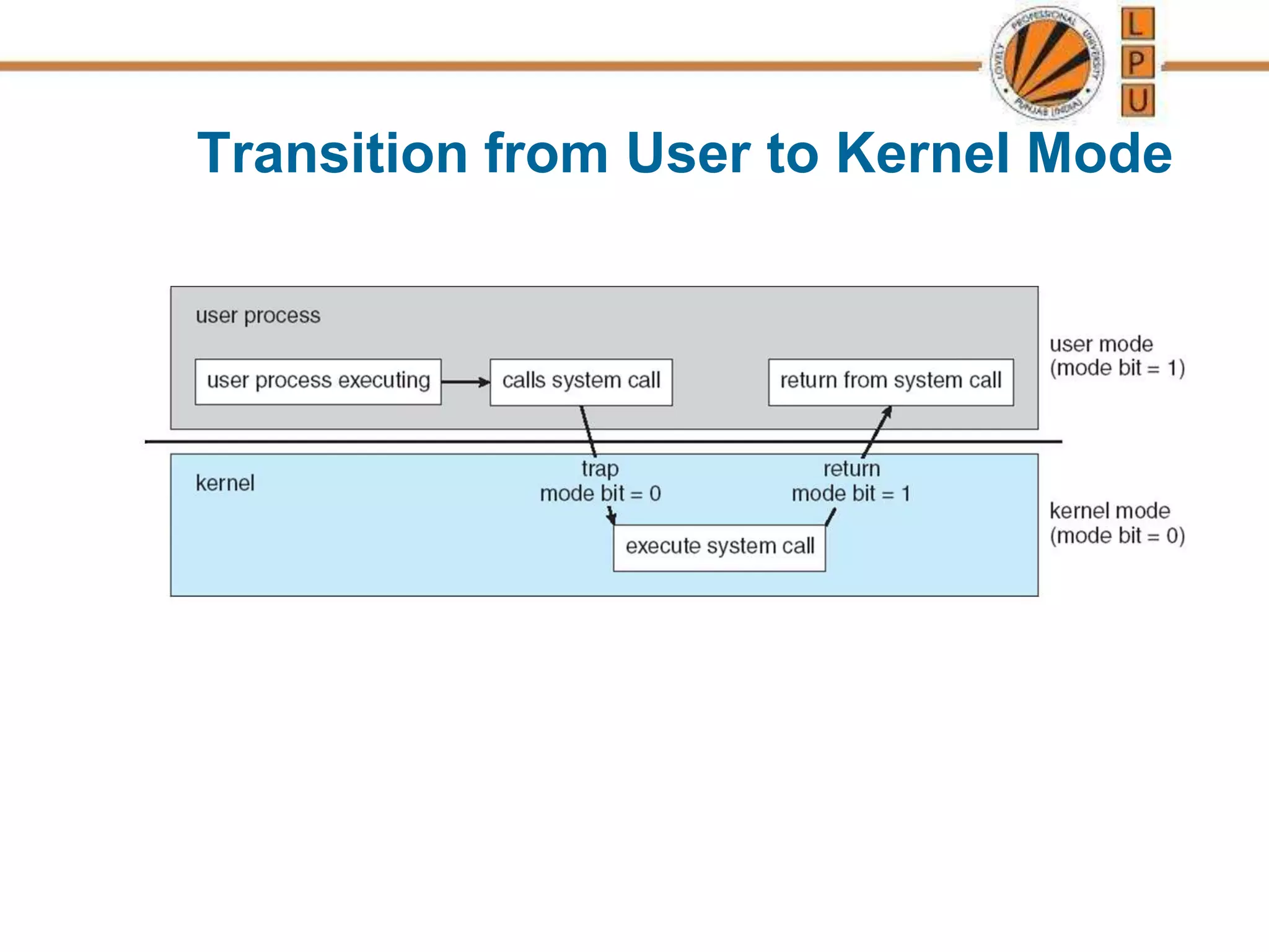 Transition from User to Kernel Mode
 