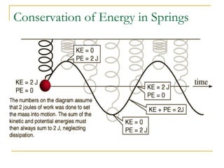 Conservation of Energy in Springs
 