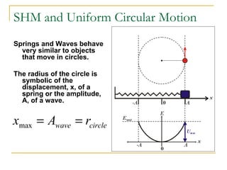SHM and Uniform Circular Motion
Springs and Waves behave
very similar to objects
that move in circles.
The radius of the circle is
symbolic of the
displacement, x, of a
spring or the amplitude,
A, of a wave.
circlewave rAx ==max
 